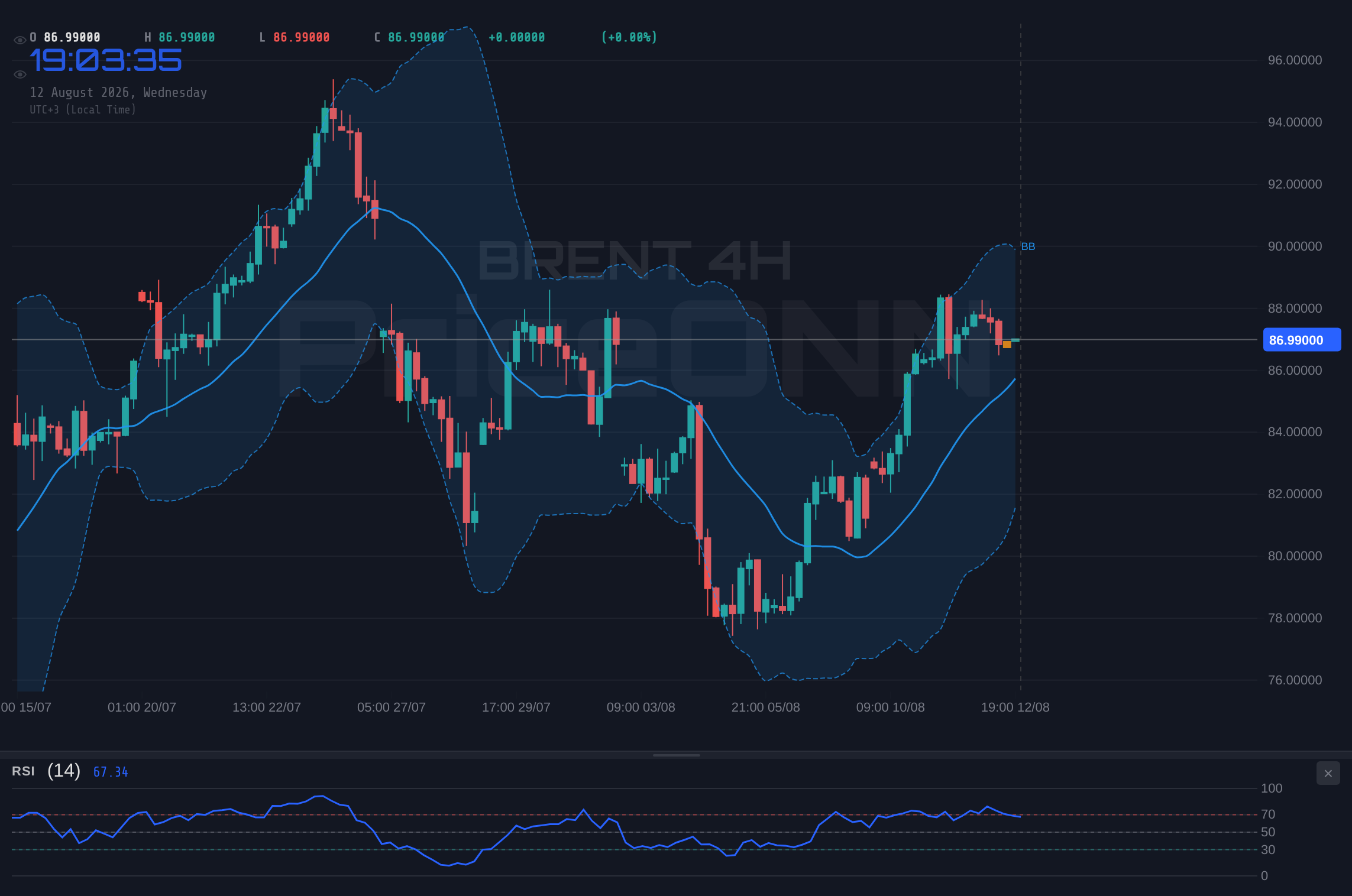 BRENT 4H Chart - 브렌트유 87달러선 방어, 88.76달러 저항선 돌파 노리나