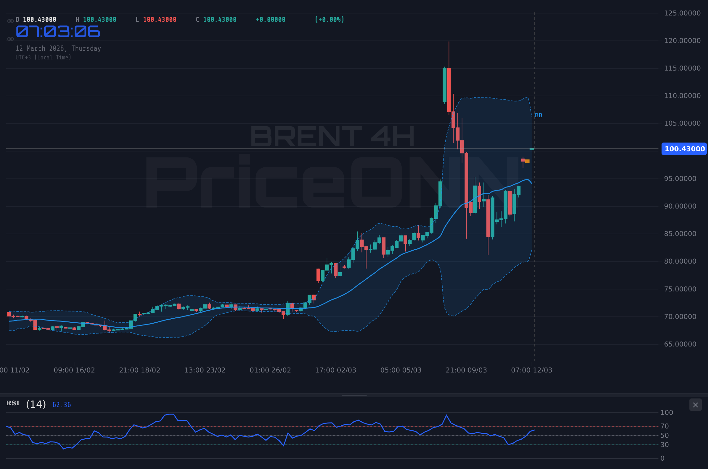 BRENT 4H Chart - BRENT Eyes $100.57 as Geopolitical Tensions Escalate
