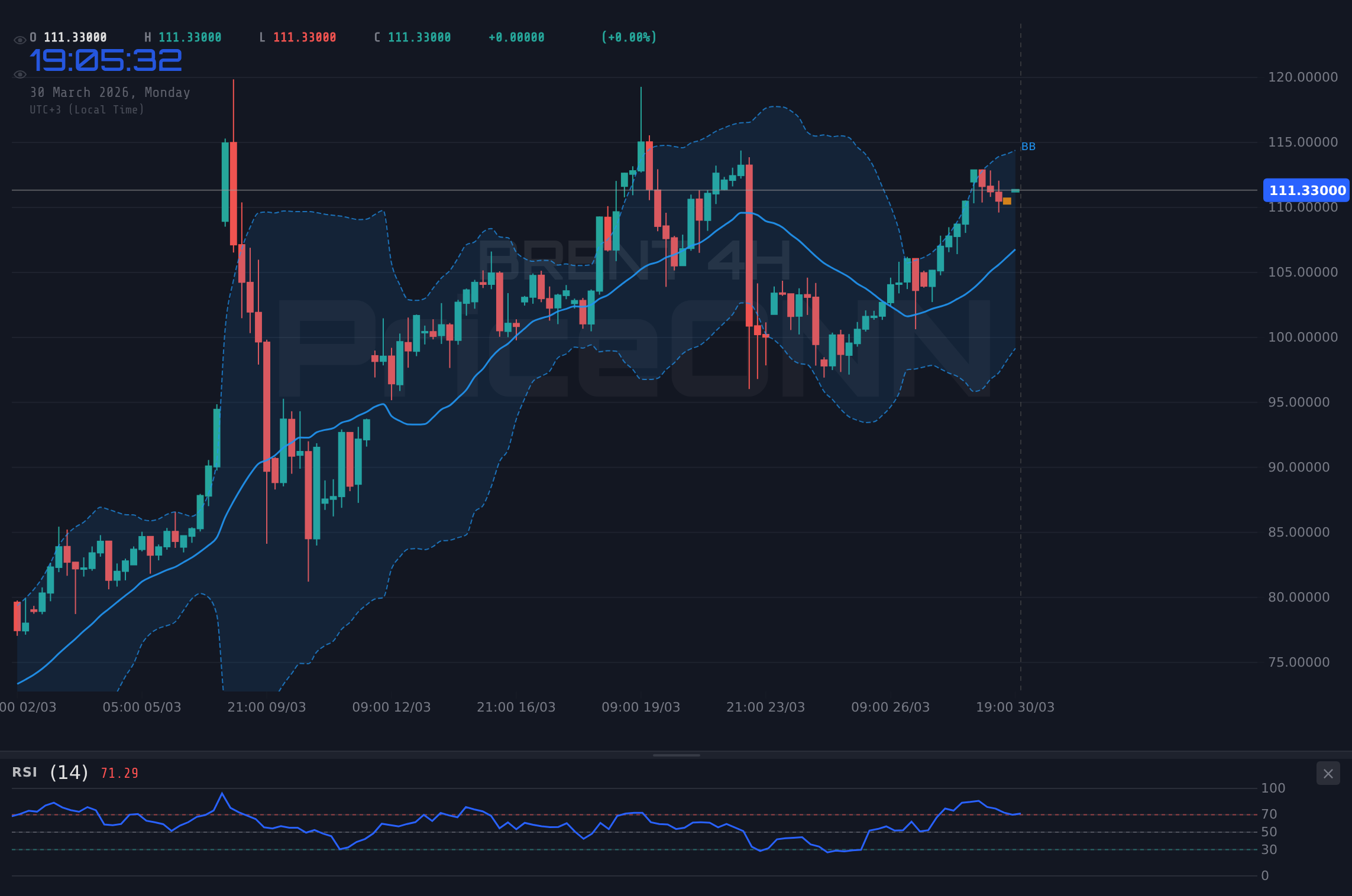 BRENT 4H Chart - Brent-Rohöl: $113,11-Widerstand unter geopolitischem Druck