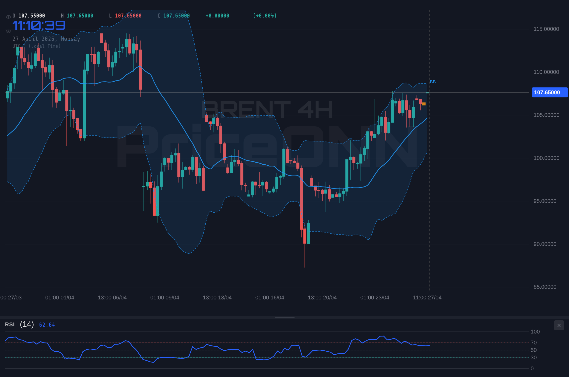 Brent Crude Holds $107.76: Navigating Bullish Momentum Near | PriceONN