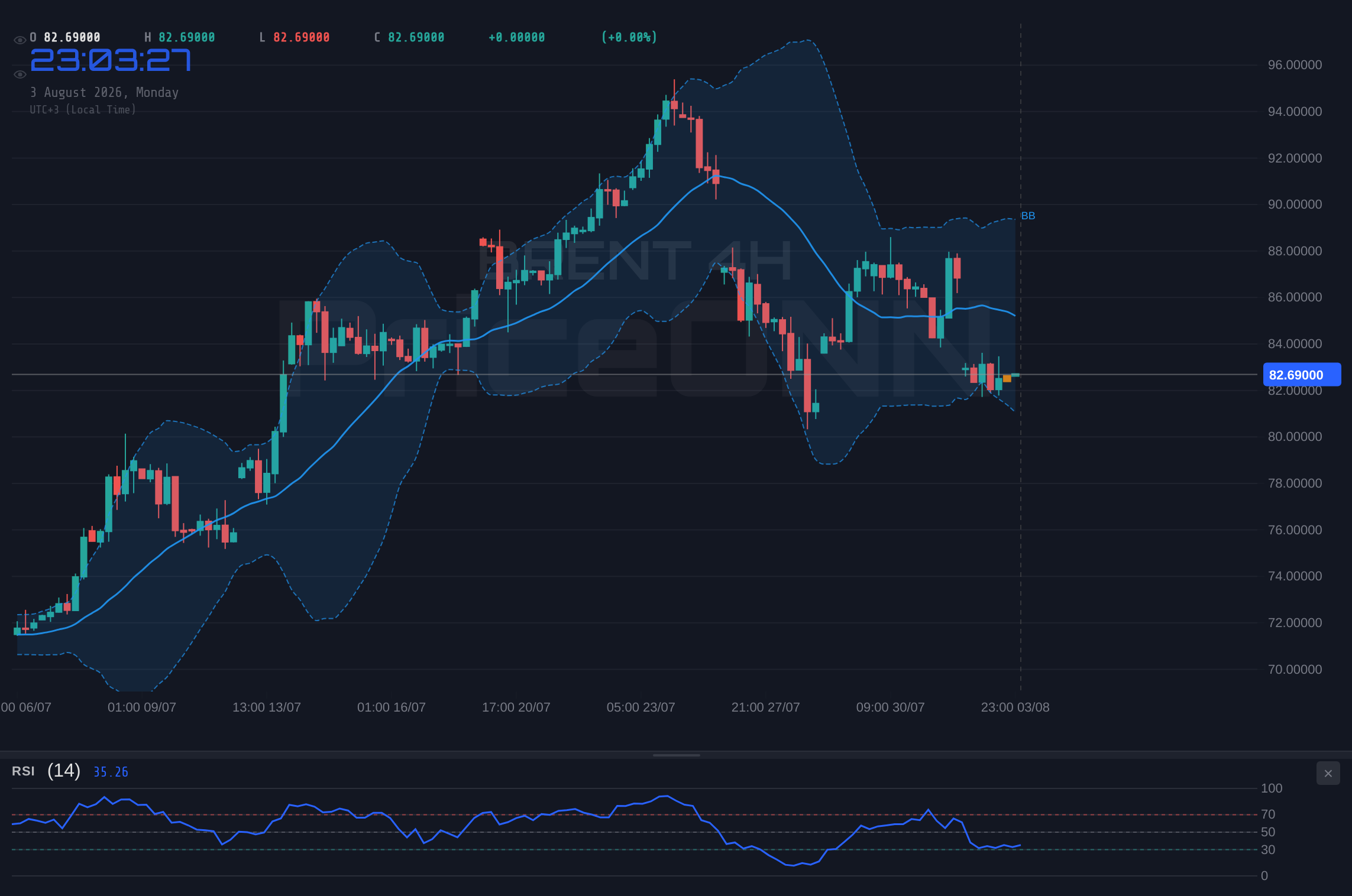 BRENT 4H Chart - Brent Crude Hovers Near $82.69 Amid Shifting Market Sentiment