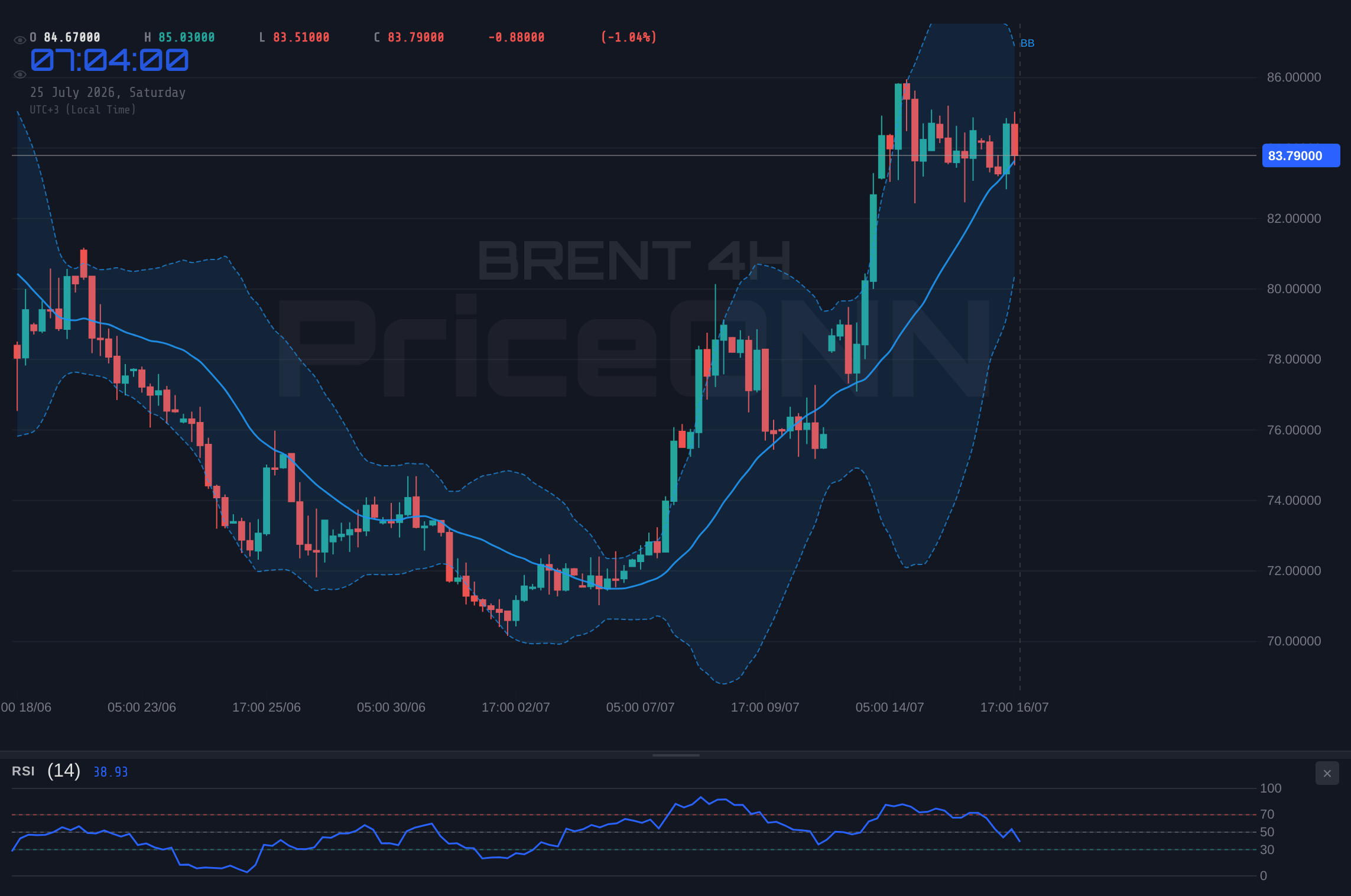 BRENT 4H Chart - Brent Crude at $83.79: Navigating the Dip as Rate Paths and Oil Rally Converge