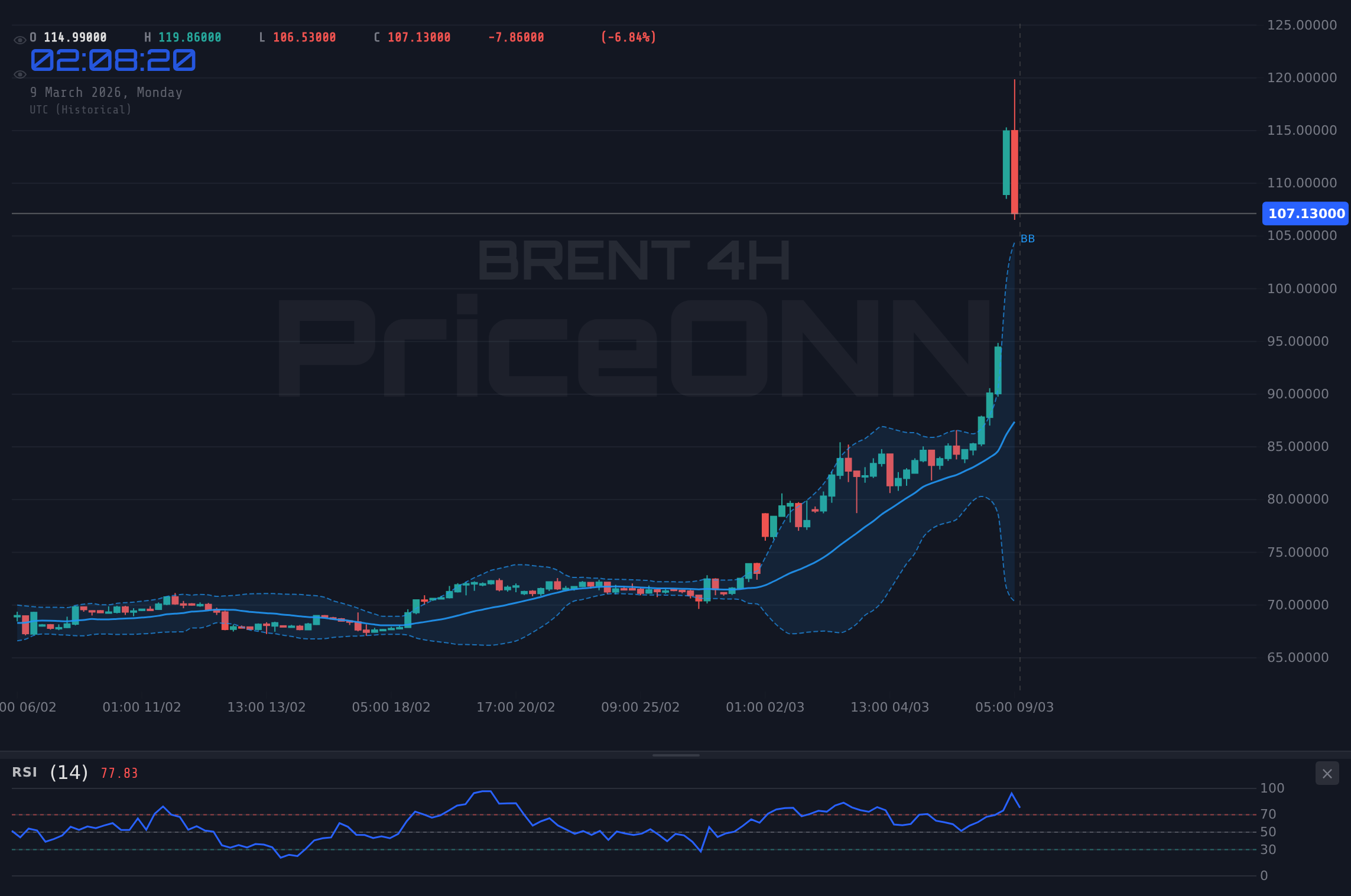 BRENT 4H Chart - 브렌트유 $65.73 강세 유지: 고용 지표 부진 후 소매 데이터 주목