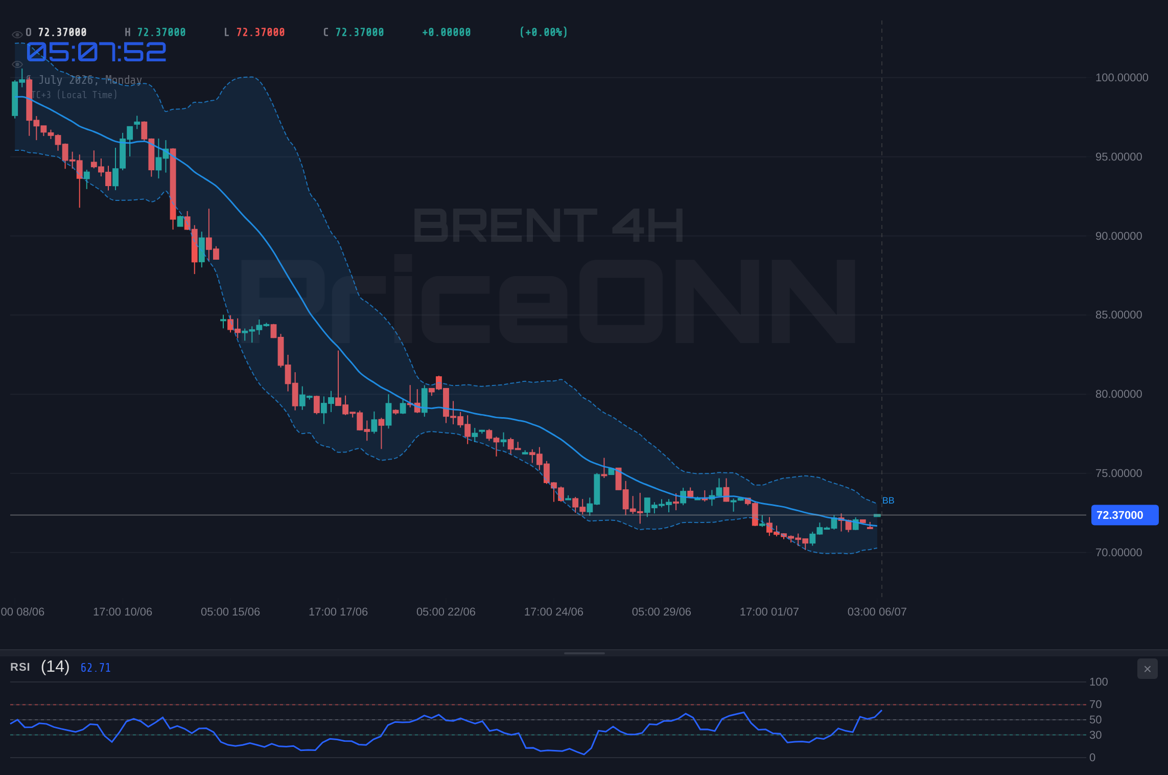 BRENT 4H Chart - Brent Crude at $72.24: Testing Resistance Amid Declining Reserves and Shifting Global Energy Bets