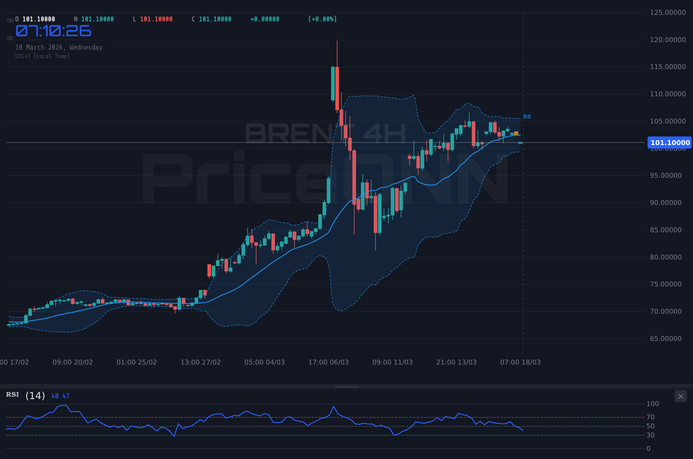 BRENT 4H Chart - BRENT Rohöl testet 101,35 $-Unterstützung im Sog veränderlicher Marktstimmung