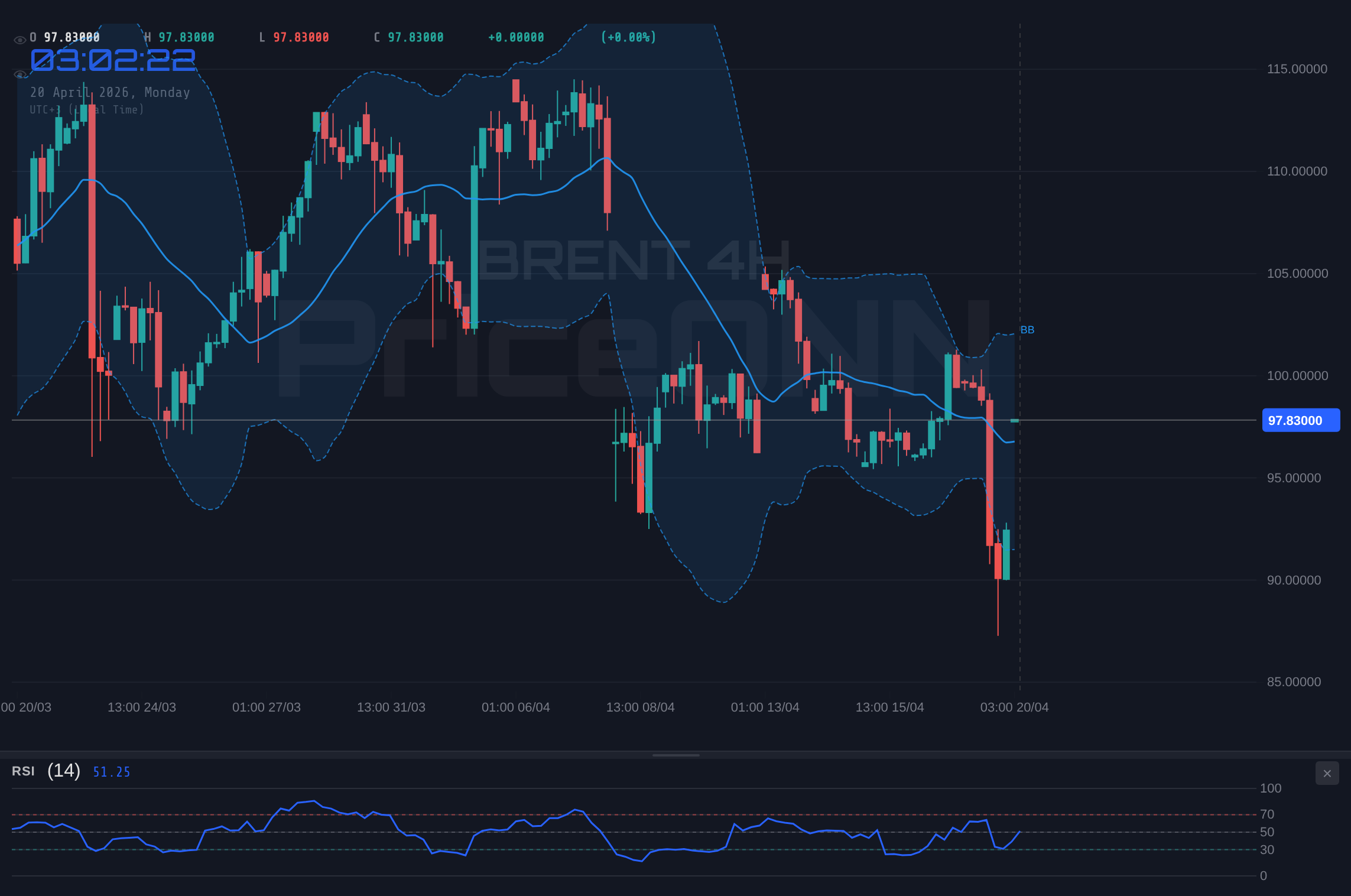 BRENT 4H Chart - Brent Oil Tests $97.81 Amid Hormuz FUD: Bull Case vs. Bear Case