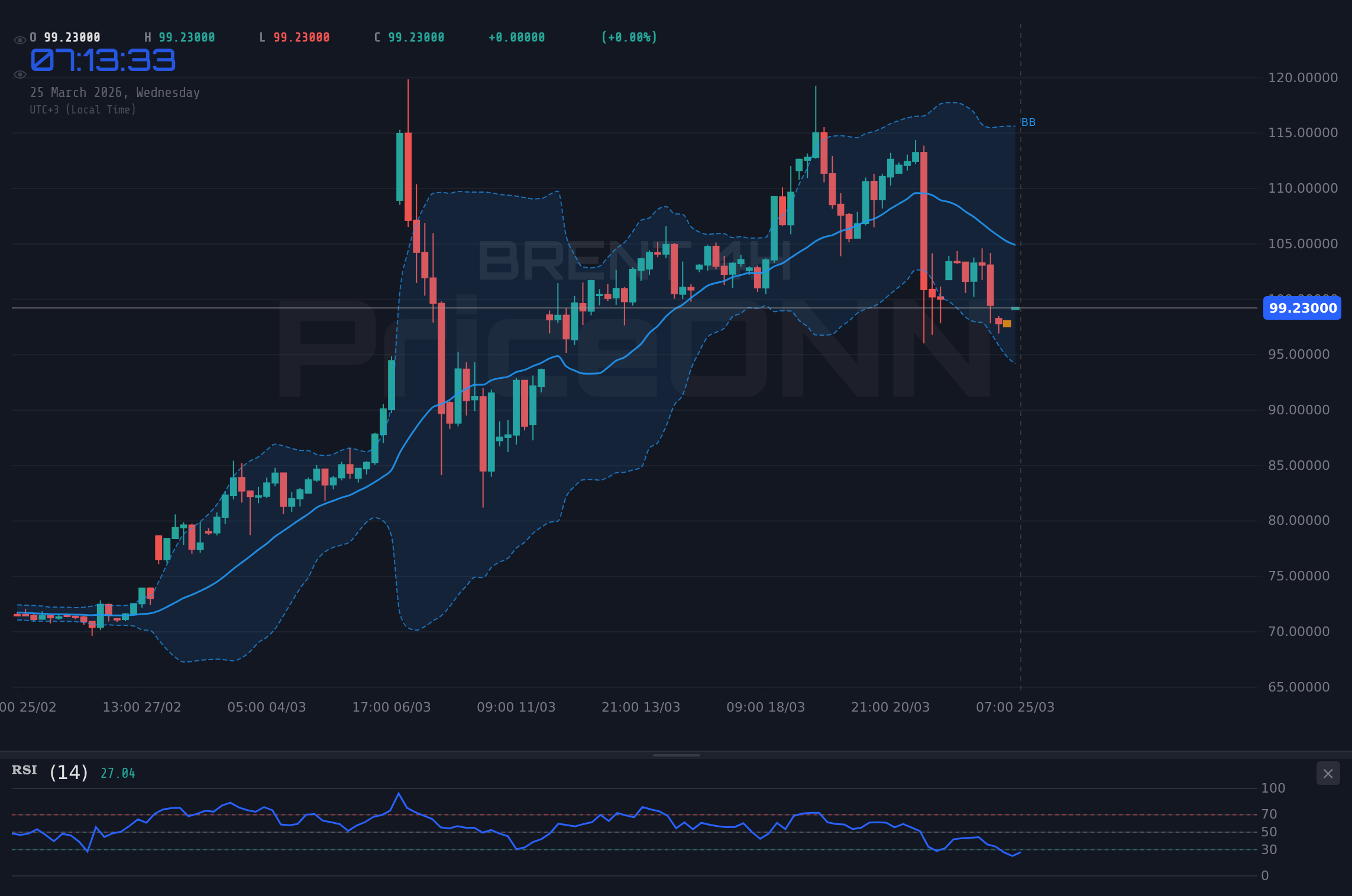 BRENT 4H Chart - Pétrole Brent : vers 99,48 $ face à la résistance, l'inflation pèse