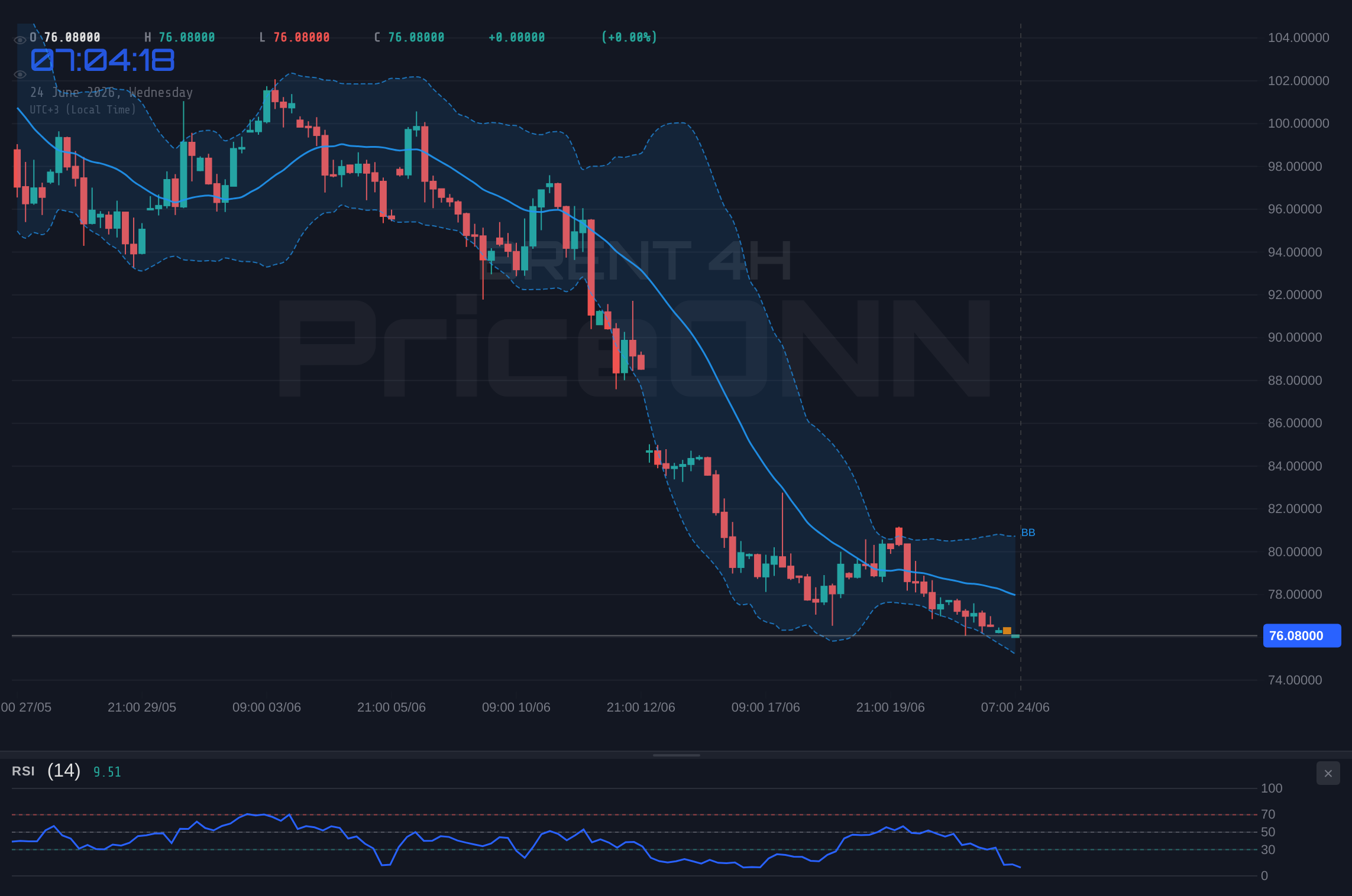 BRENT 4H Chart - Brent Crude Tests Critical $76.08 Support Amidst Shifting Market Sentiment