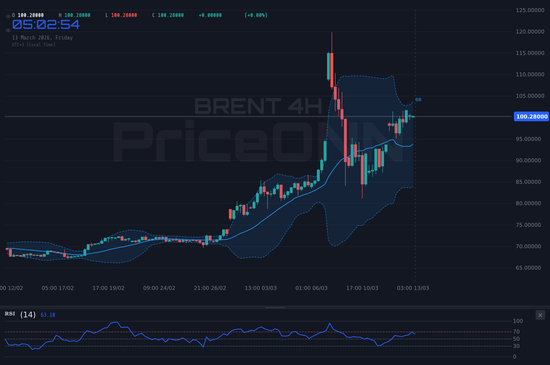 BRENT 4H Chart - Brent Crude Eyes $100.61 Amid Mideast Tensions