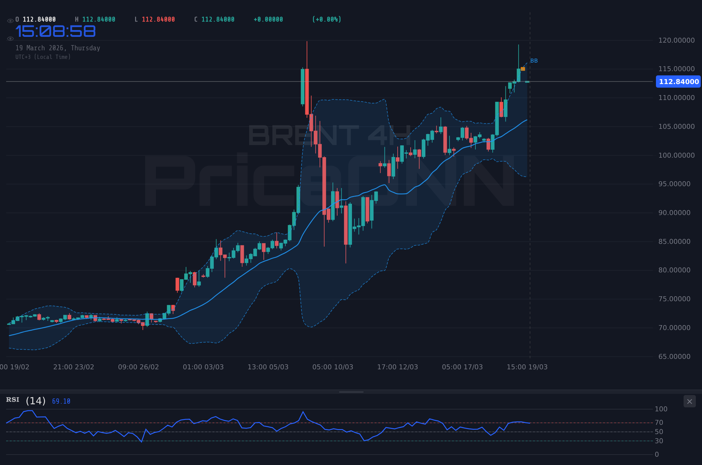 BRENT 4H Chart - Brent Crude Surges Past $112 Amid Escalating Middle East Tensions: Key Levels to Watch