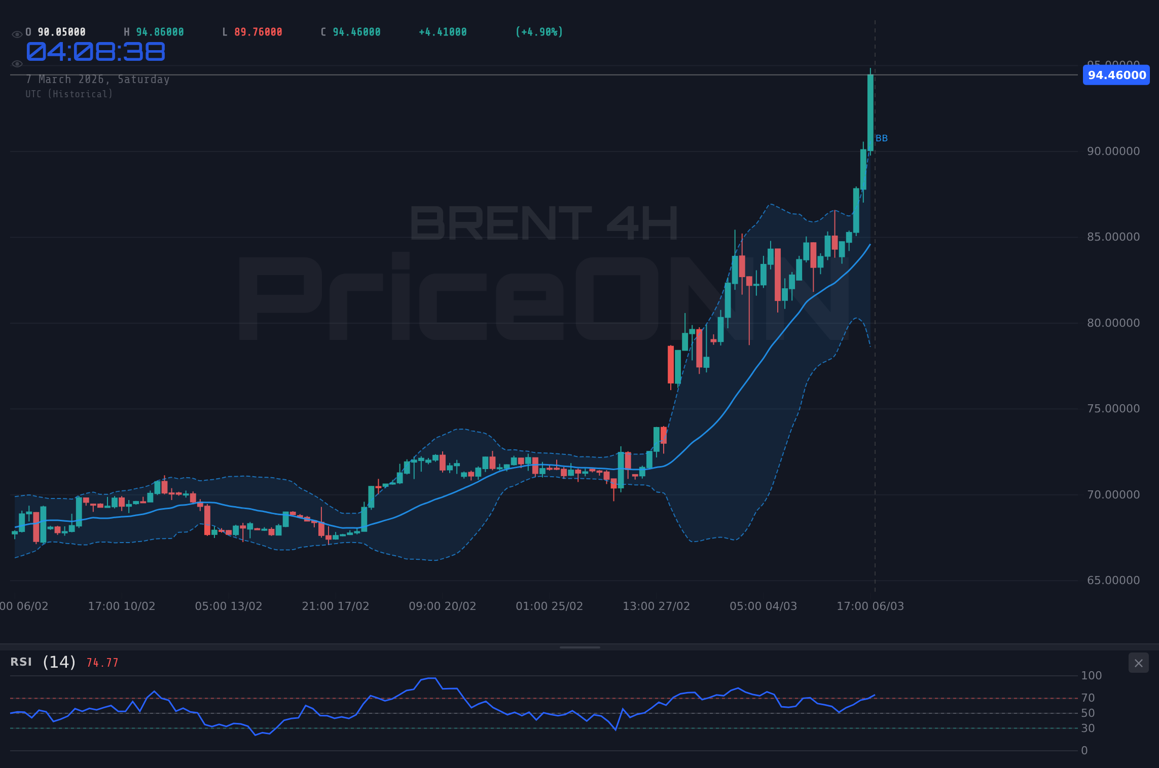BRENT 4H Chart - BRENT 65,73$: Boğalar PMI Verisini mi Bekliyor?