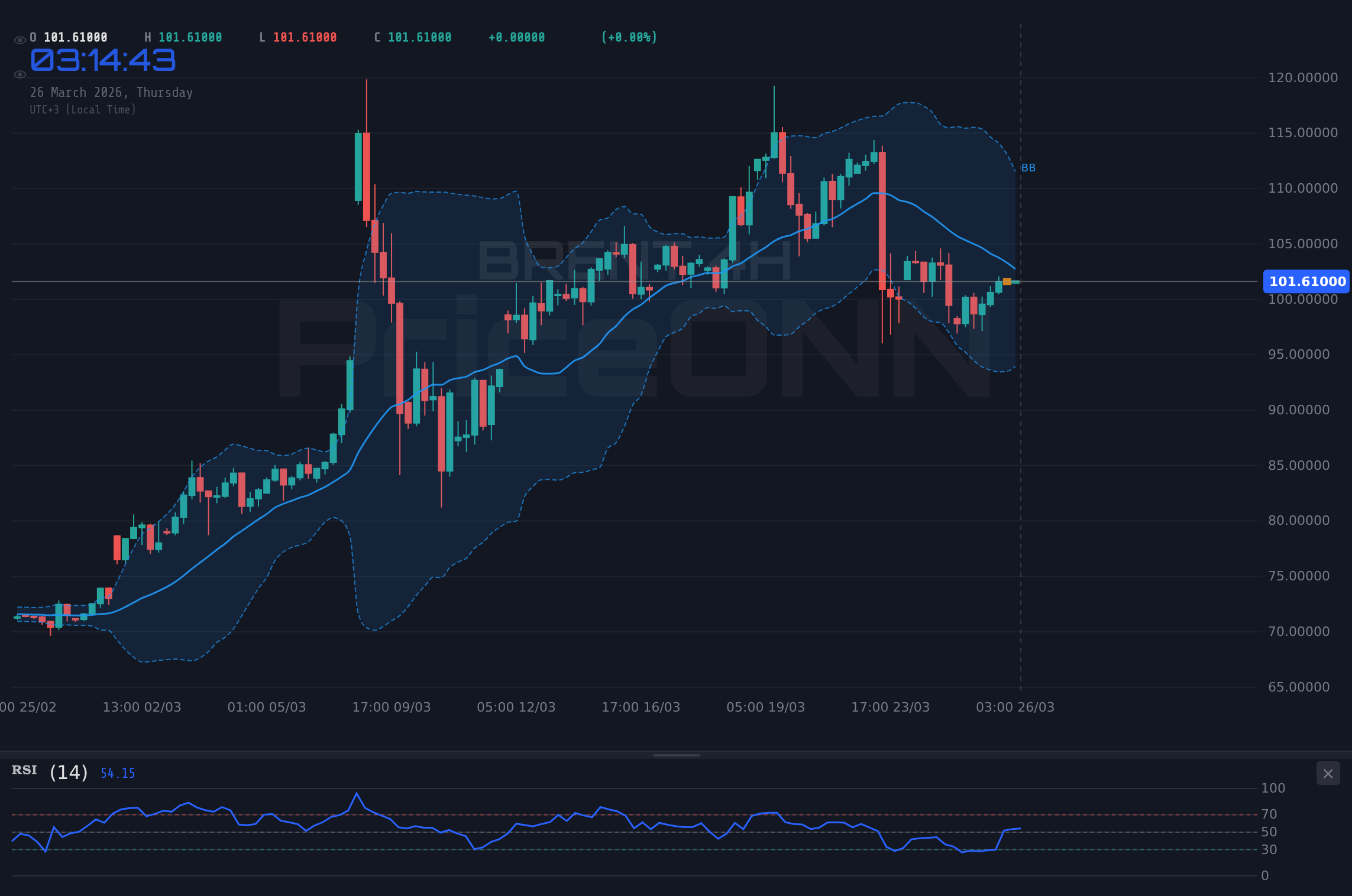 BRENT 4H Chart - Petróleo Brent: ¿Superará los $103 ante datos PMI y tensiones?