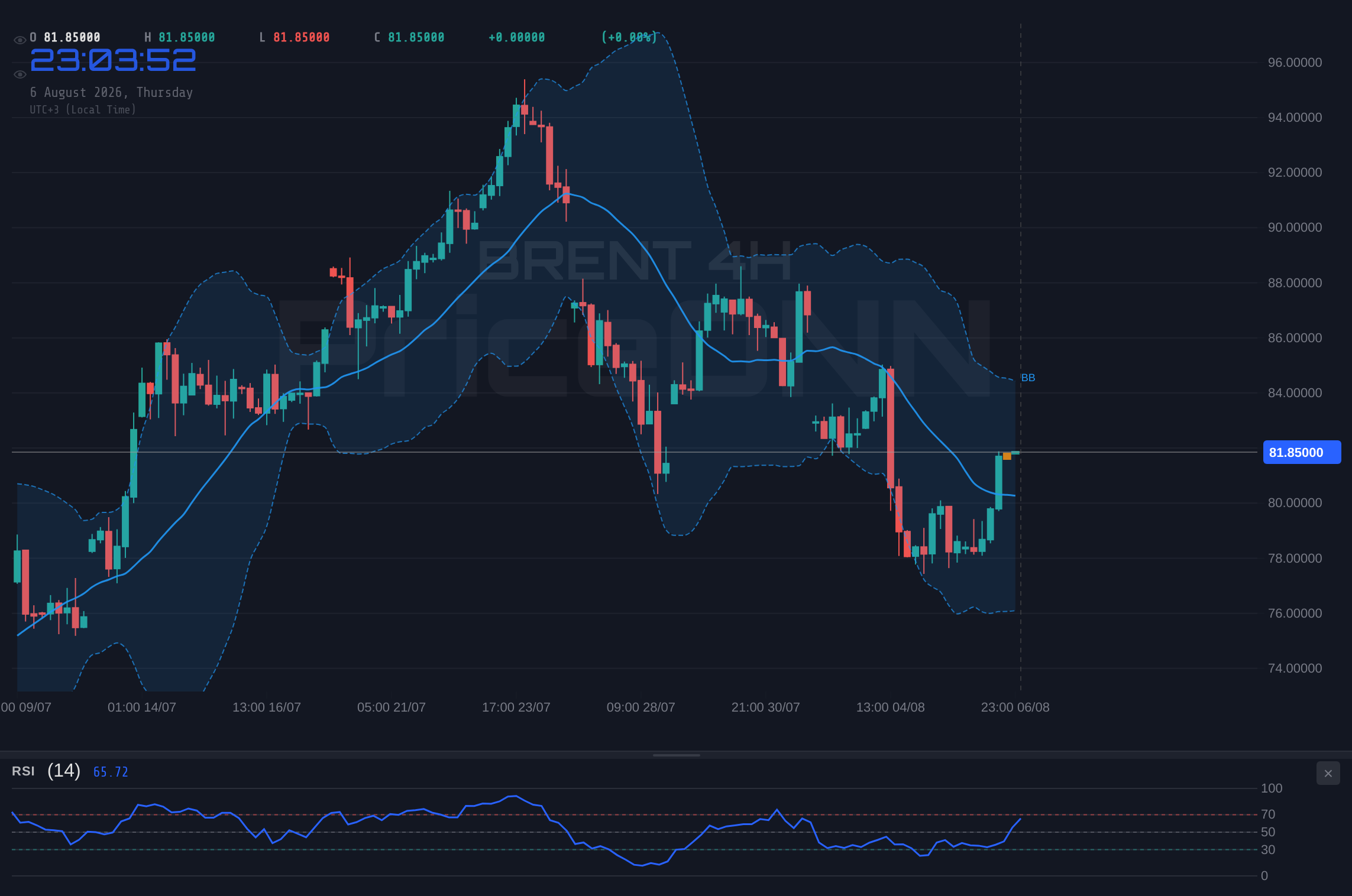 BRENT 4H Chart - Brent Crude Tests $81.89 Resistance Amid Shifting Market Sentiment