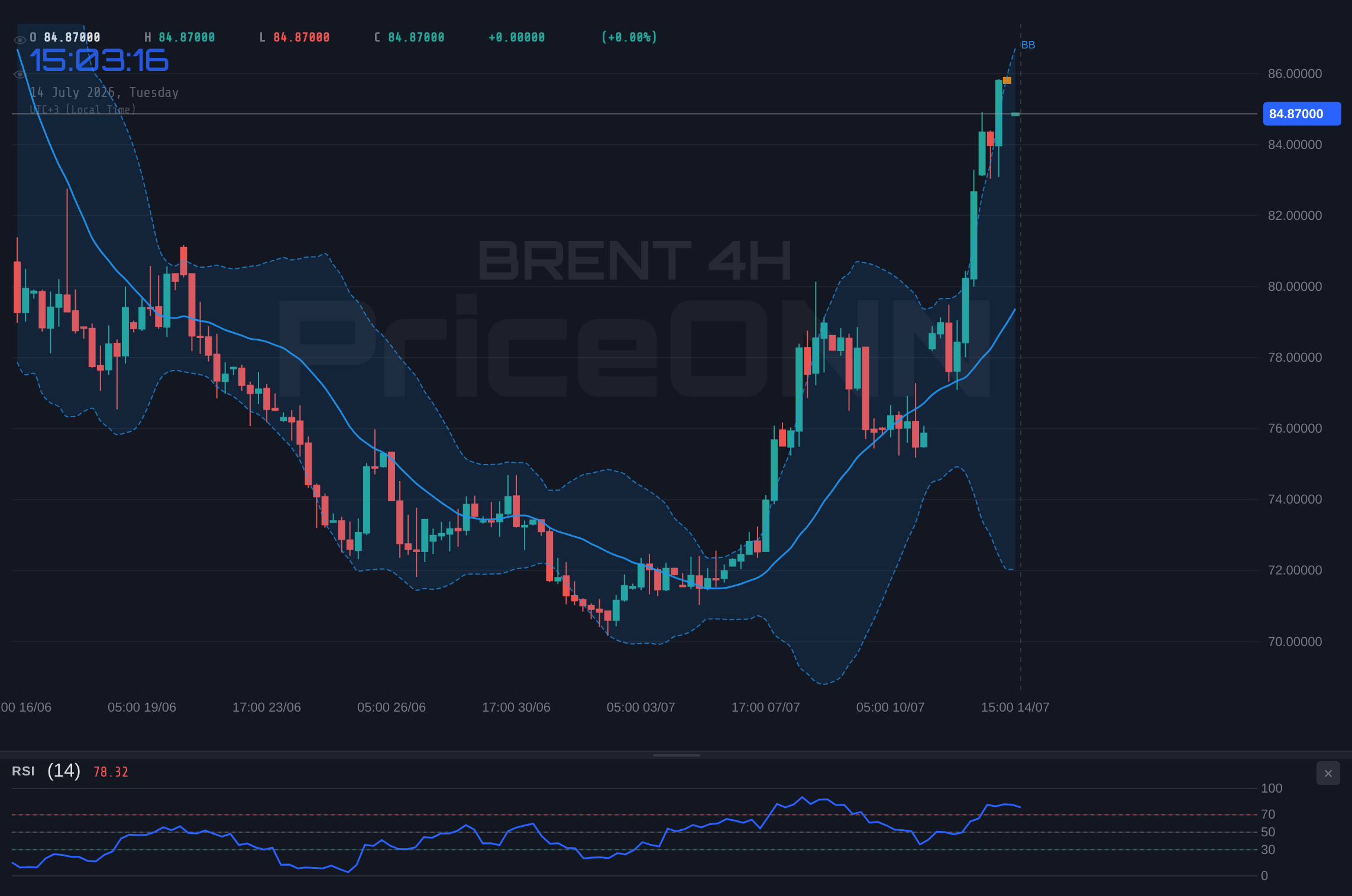 BRENT 4H Chart - Brent Crude Tests Resistance Near $84.70 Amid Inflation Fears
