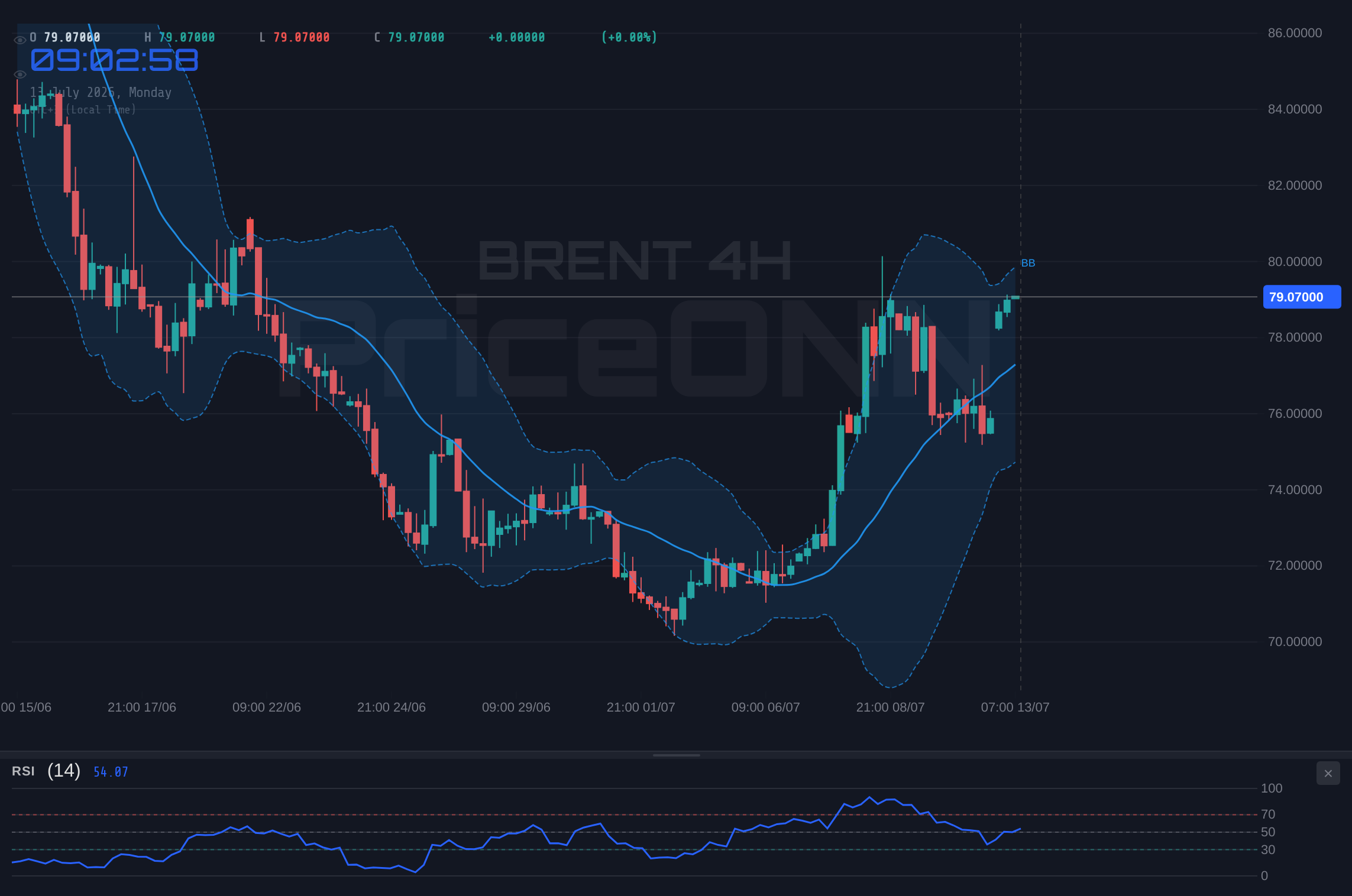 BRENT 4H Chart - Brent Oil Surges 4% to $79.19 on Iran Fears: Bullish Case vs. Bearish Reality