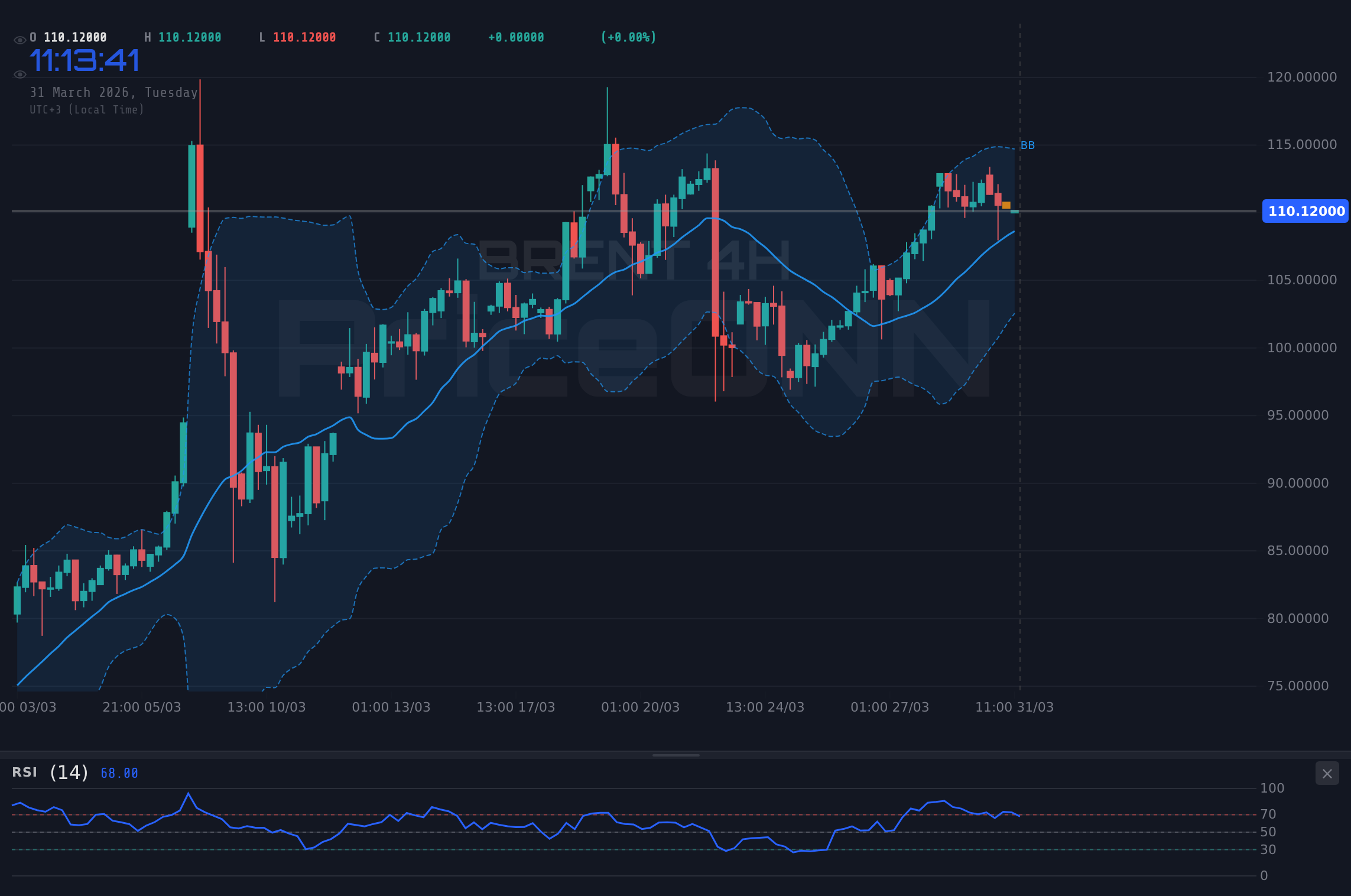 BRENT 4H Chart - Brent-Rohöl testet 110,28 $-Widerstand: Marktkräfte im Fokus