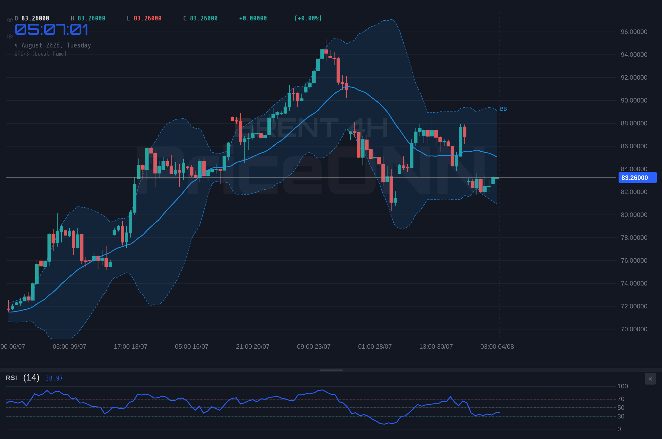 BRENT 4H Chart - BRENT Öl fällt um 5,6% auf 83,32 USD – kritische Unterstützung getestet