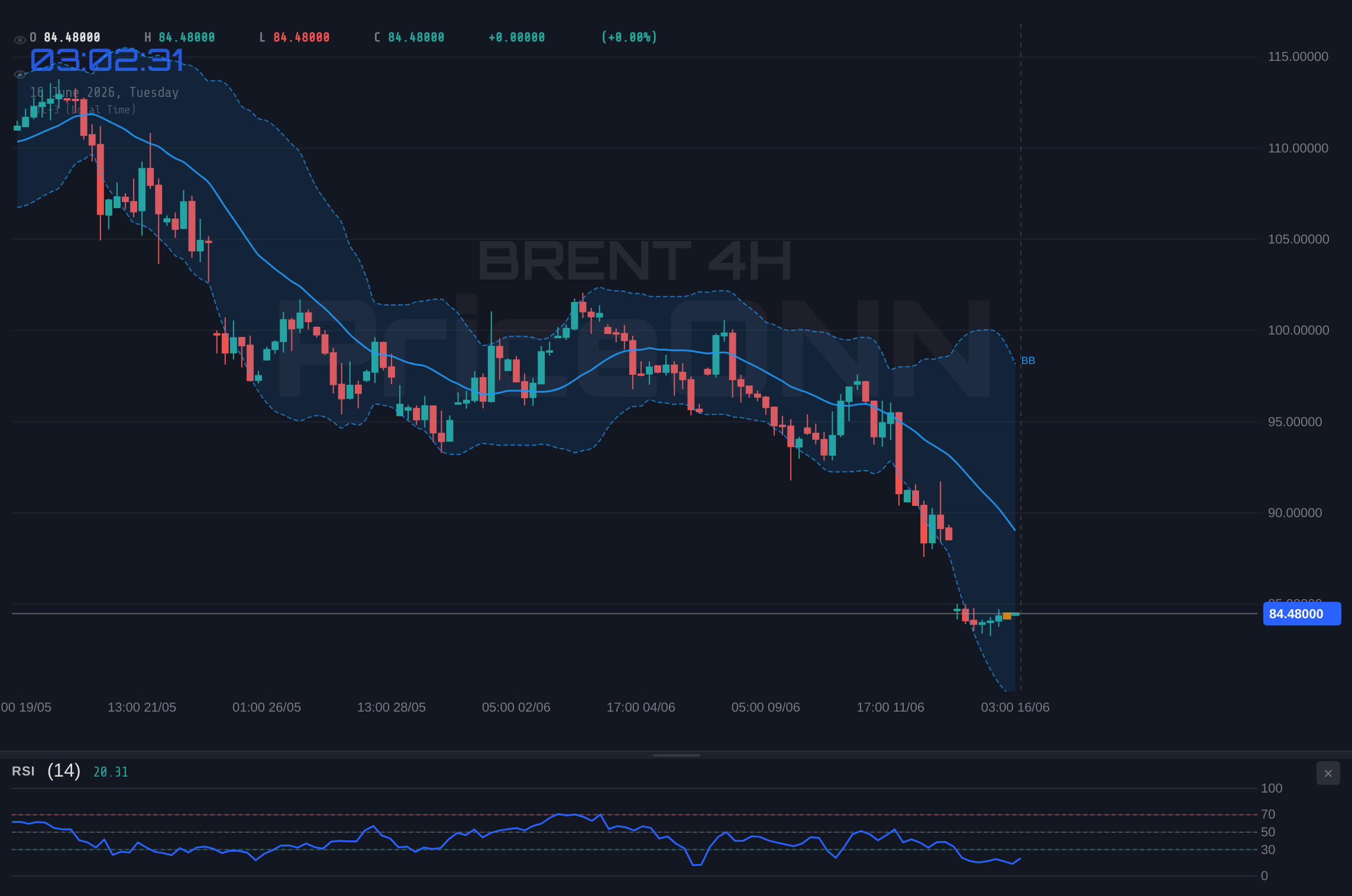 BRENT 4H Chart - Brent Crude Retreats to $84.42: RSI Signals Caution Amidst Shaky Trend