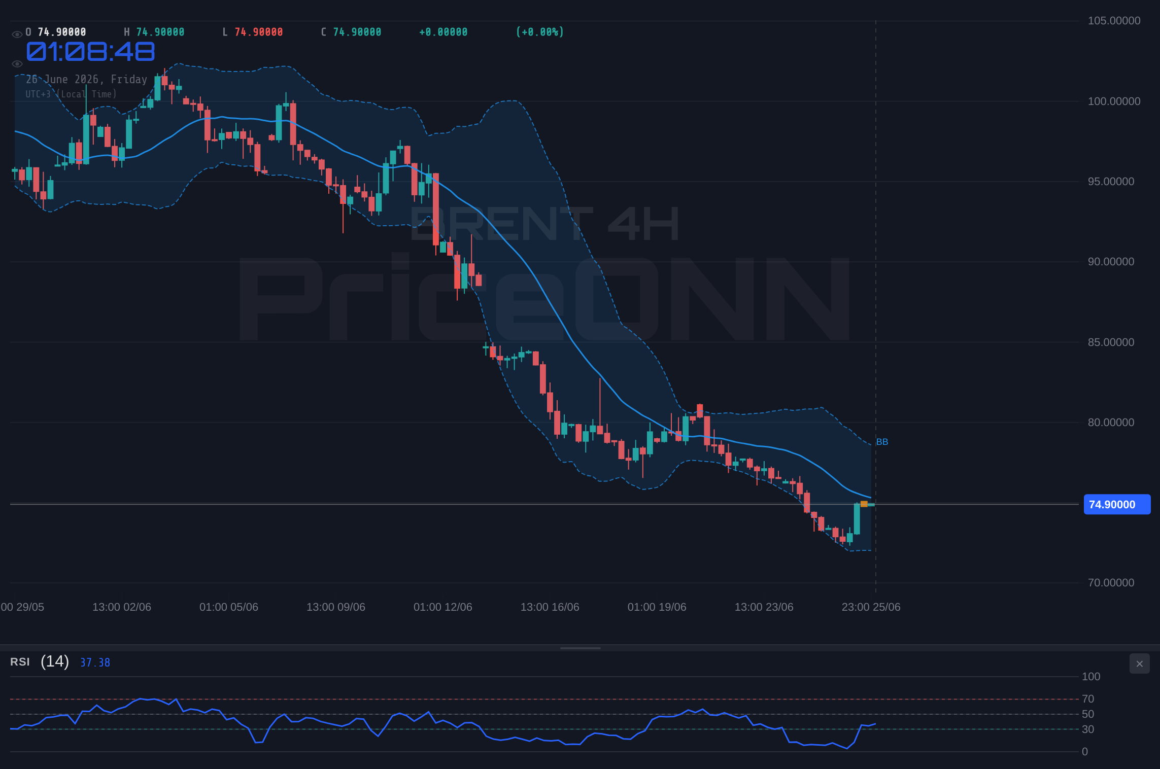BRENT 4H Chart - Brent Oil Tests Resistance at $75.57 Amid Shifting Market Sentiment