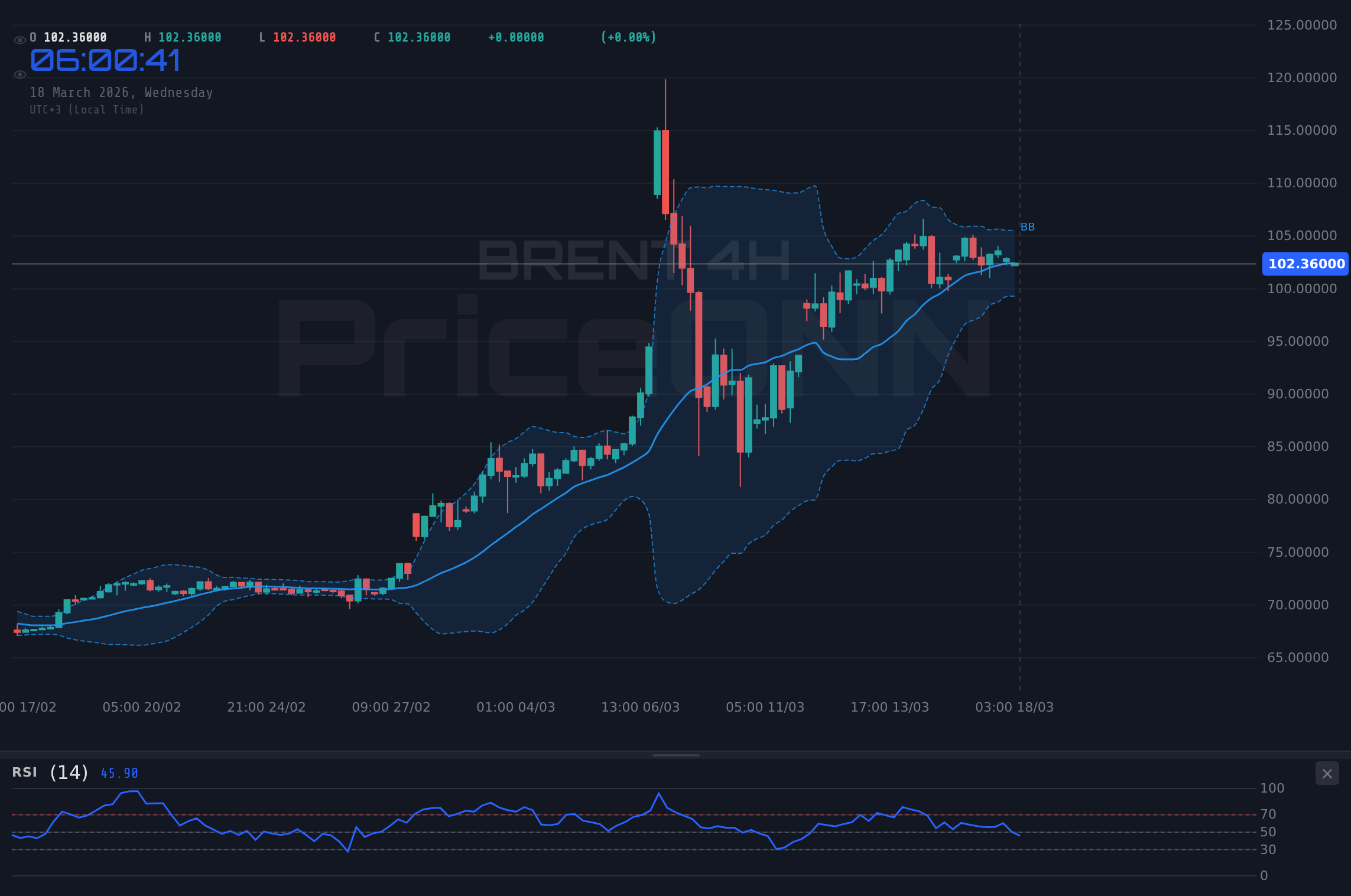 BRENT 4H Chart - 브렌트유, 65.73달러 지지선 유지? 美 CPI 데이터 주시