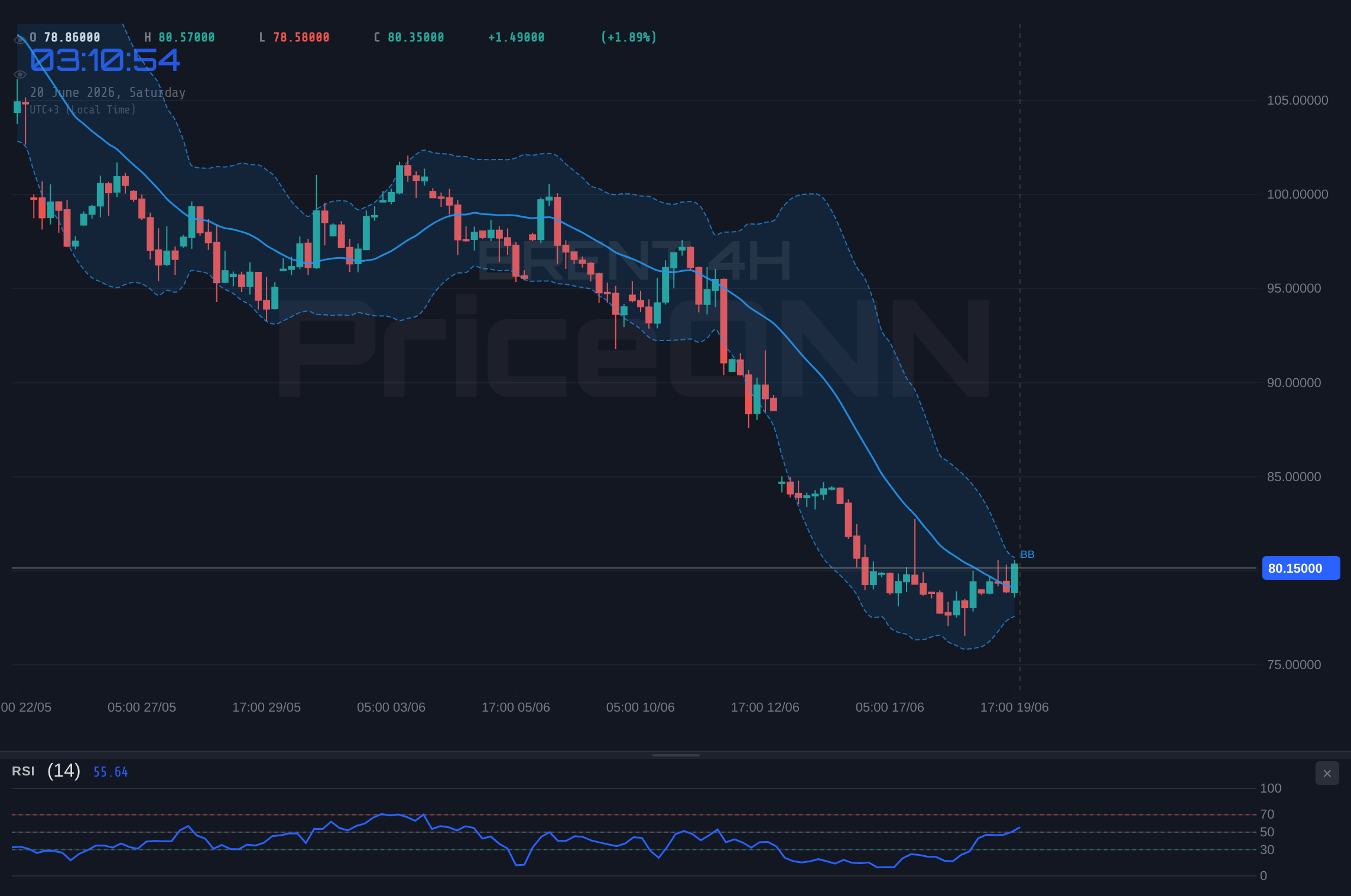 BRENT 4H Chart - BRENT Crude Oil Bears Grip $80.22 - Outlook Steady Amid Shifting Sands