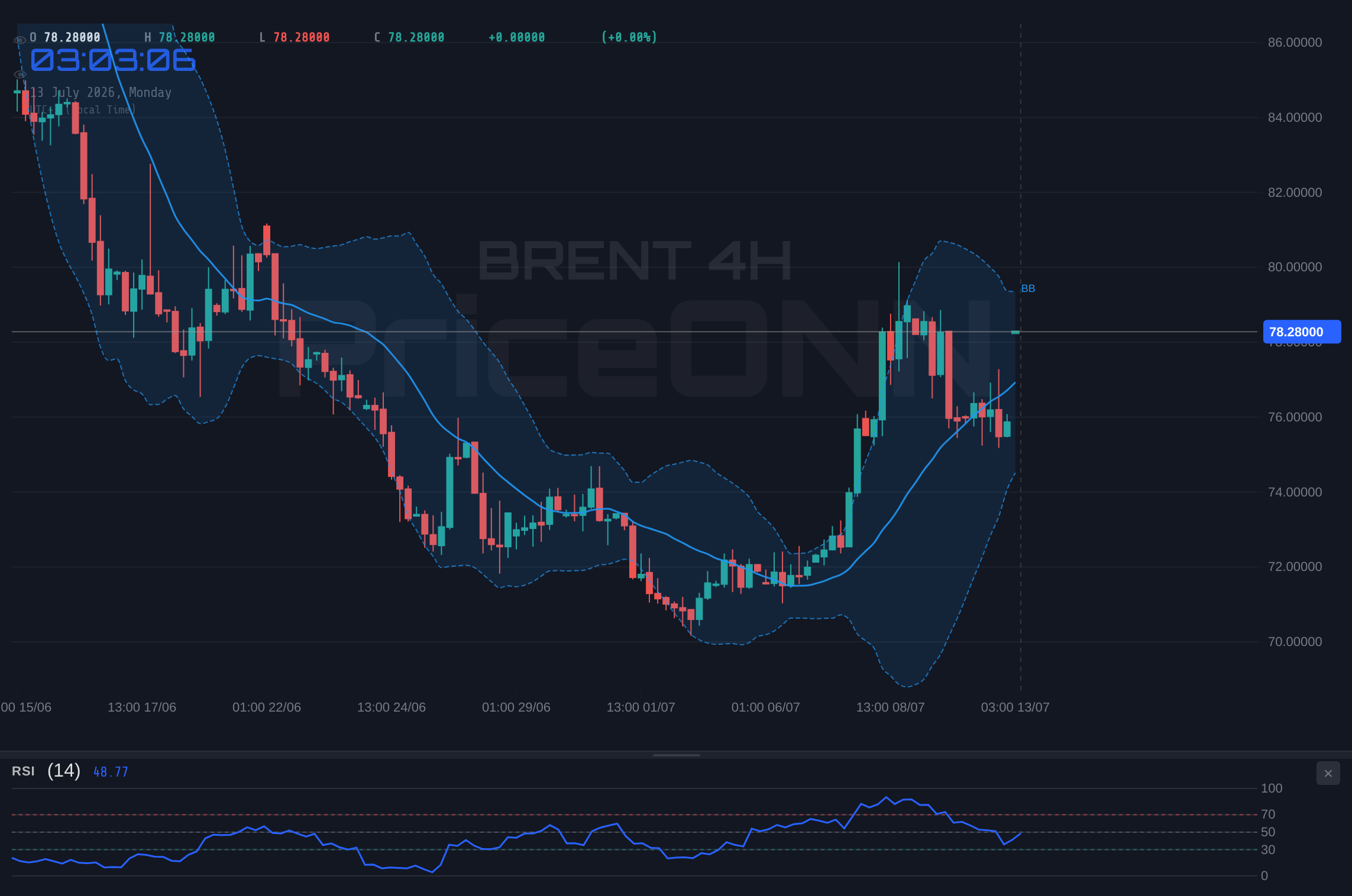 BRENT 4H Chart - Brent Crude Tests Resistance Near $78.29: A Technical Deep Dive