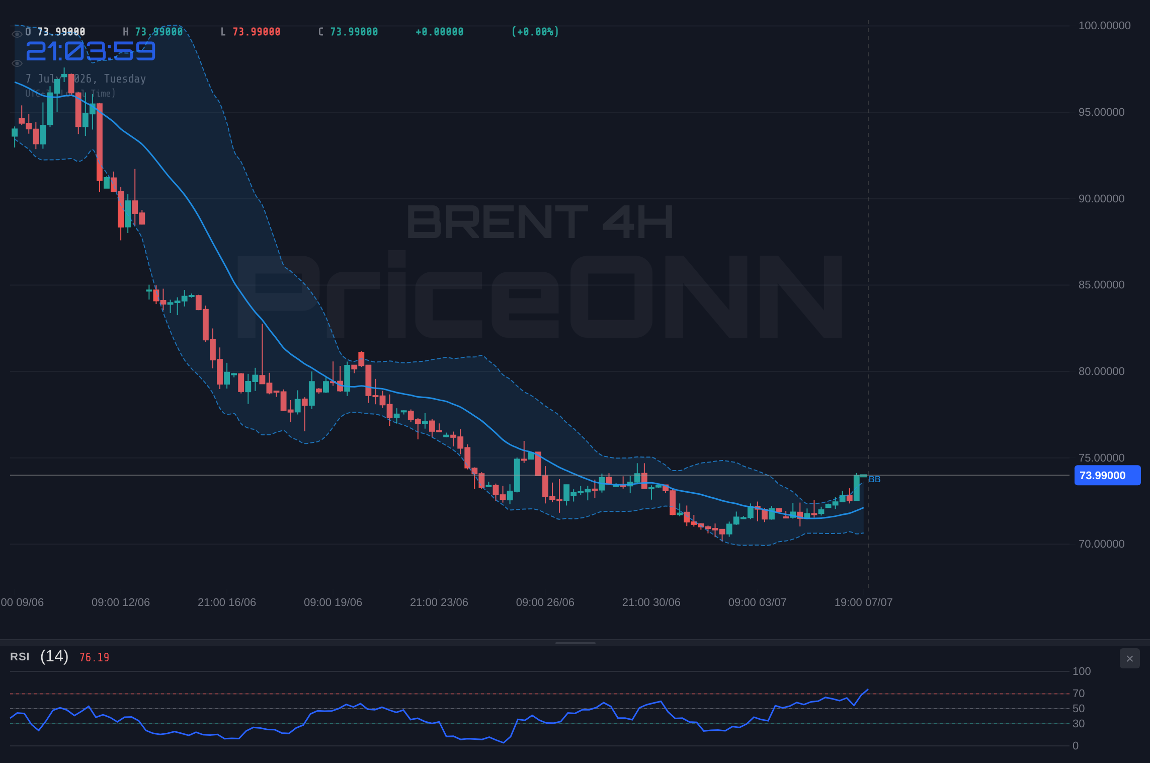 BRENT 4H Chart - BRENT Crude at $74.13: Bearish Trend Tests Support Amidst Shifting Market Sentiment