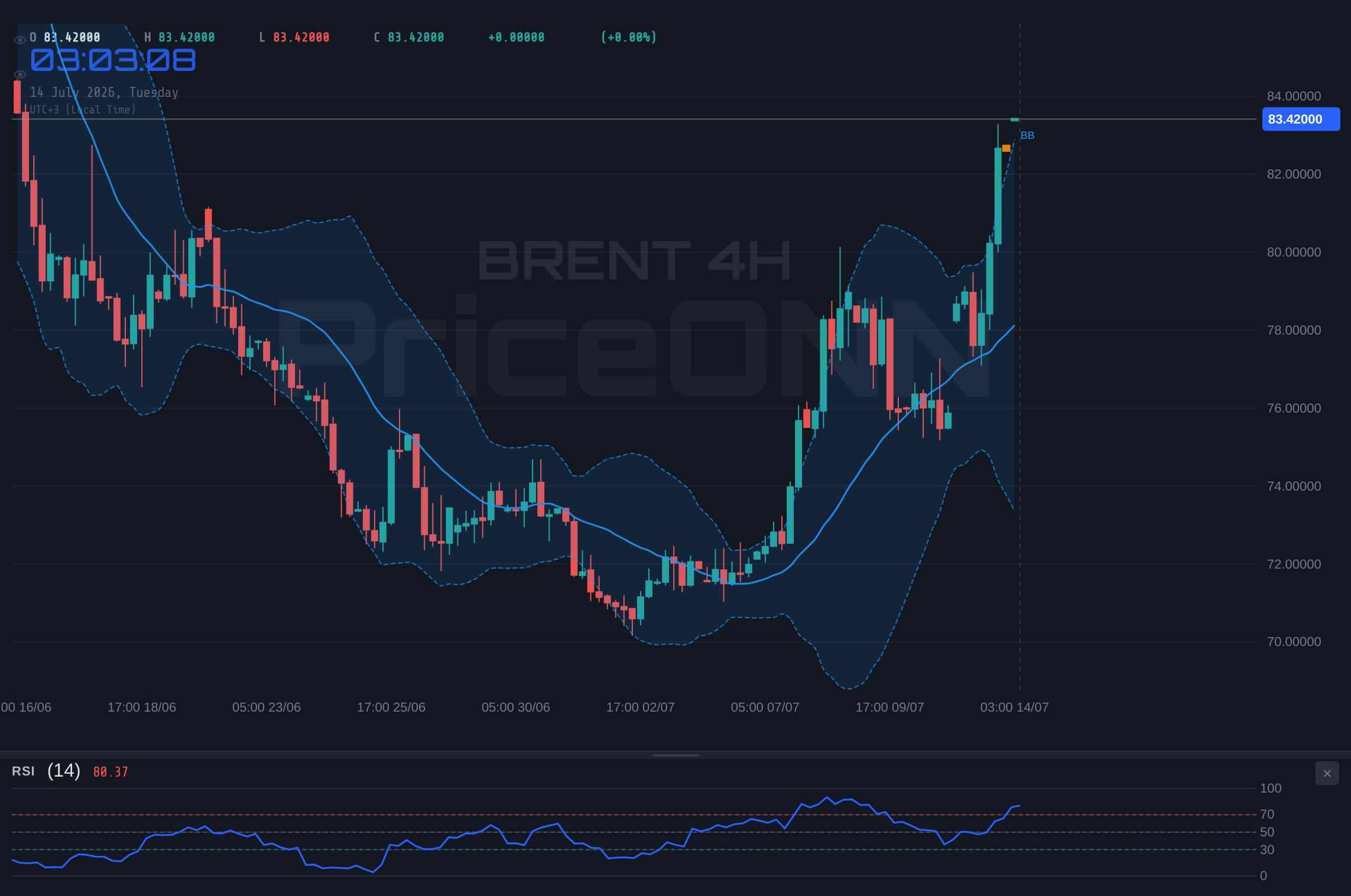 BRENT 4H Chart - Brent Crude Tests $83.35: Support at $74.94, Resistance at $77.04