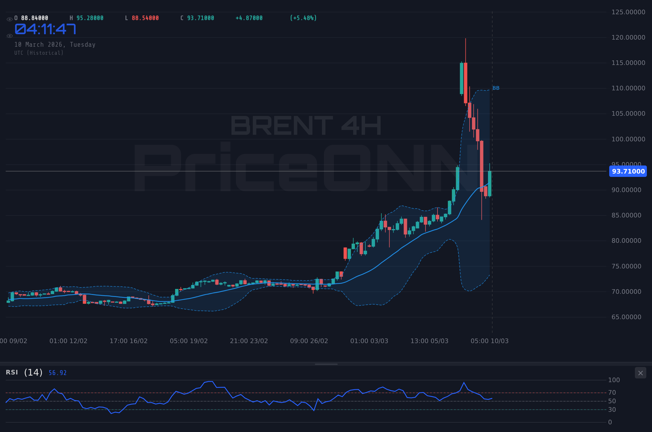 BRENT 4H Chart - BRENT Bullish Momentum Builds as $65.73 Holds Ahead of CPI