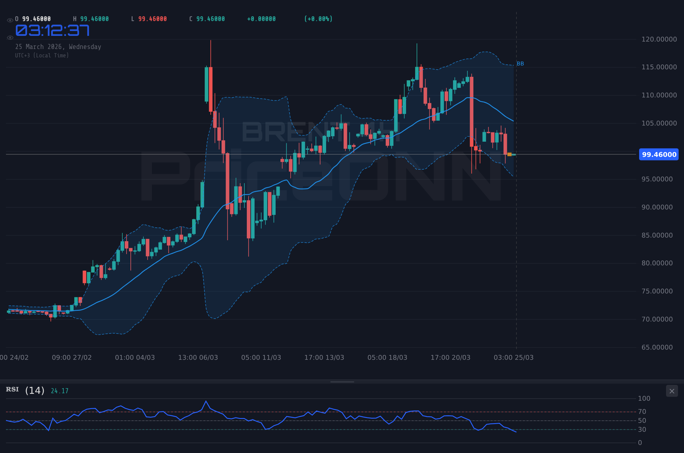 BRENT 4H Chart - خام برنت يختبر 99.65 دولارًا؛ التوترات الجيوسياسية وقرارات أوبك+ تحت المجهر