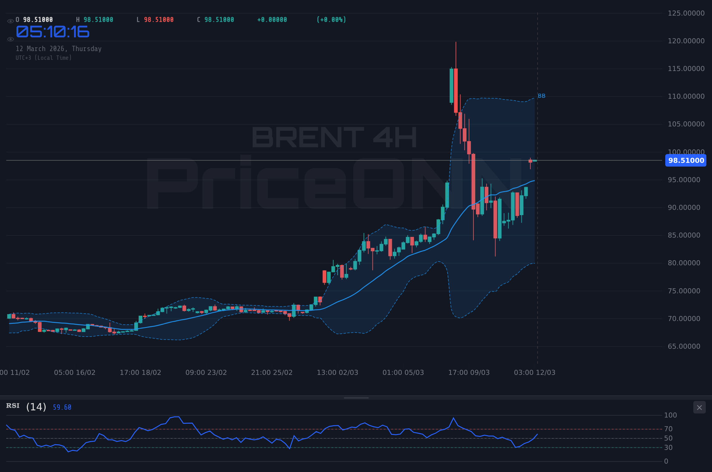 BRENT 4H Chart - Brent à 98,73 $: Les tensions iraniennes, catalyseur d'une envolée ?