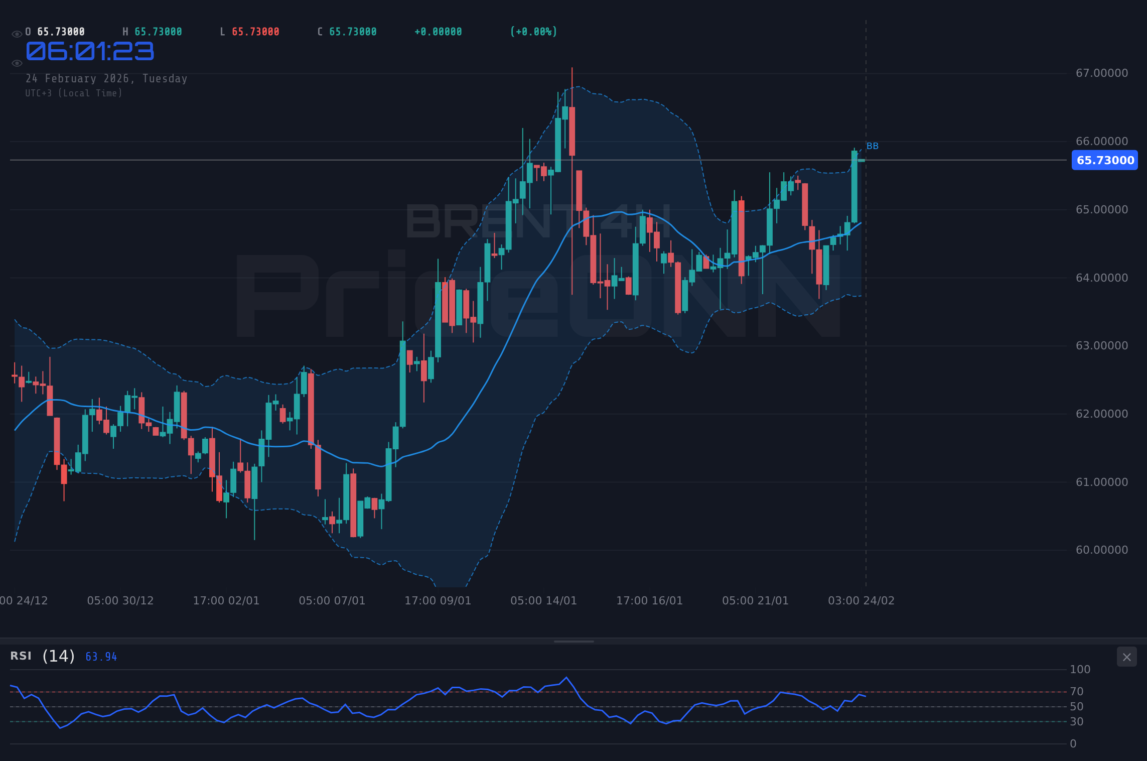 BRENT 4H Chart - صعود خام برنت إلى 65.73 دولار وسط اتجاه صاعد; بيانات السلع المعمرة تلوح في الأفق