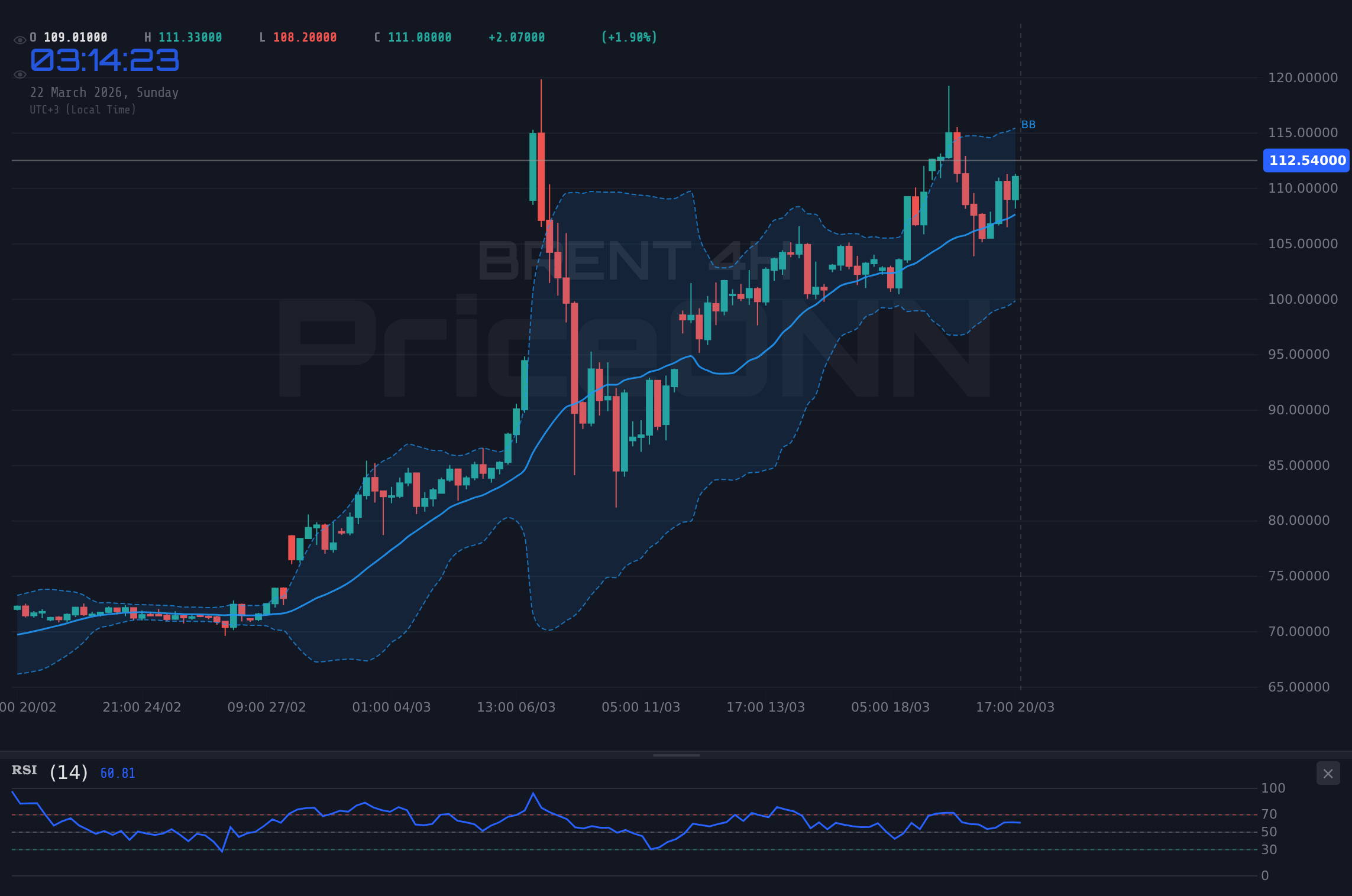 BRENT 4H Chart - 브렌트유 112.54달러 돌파, 지정학적 긴장 고조 속 주간 전망