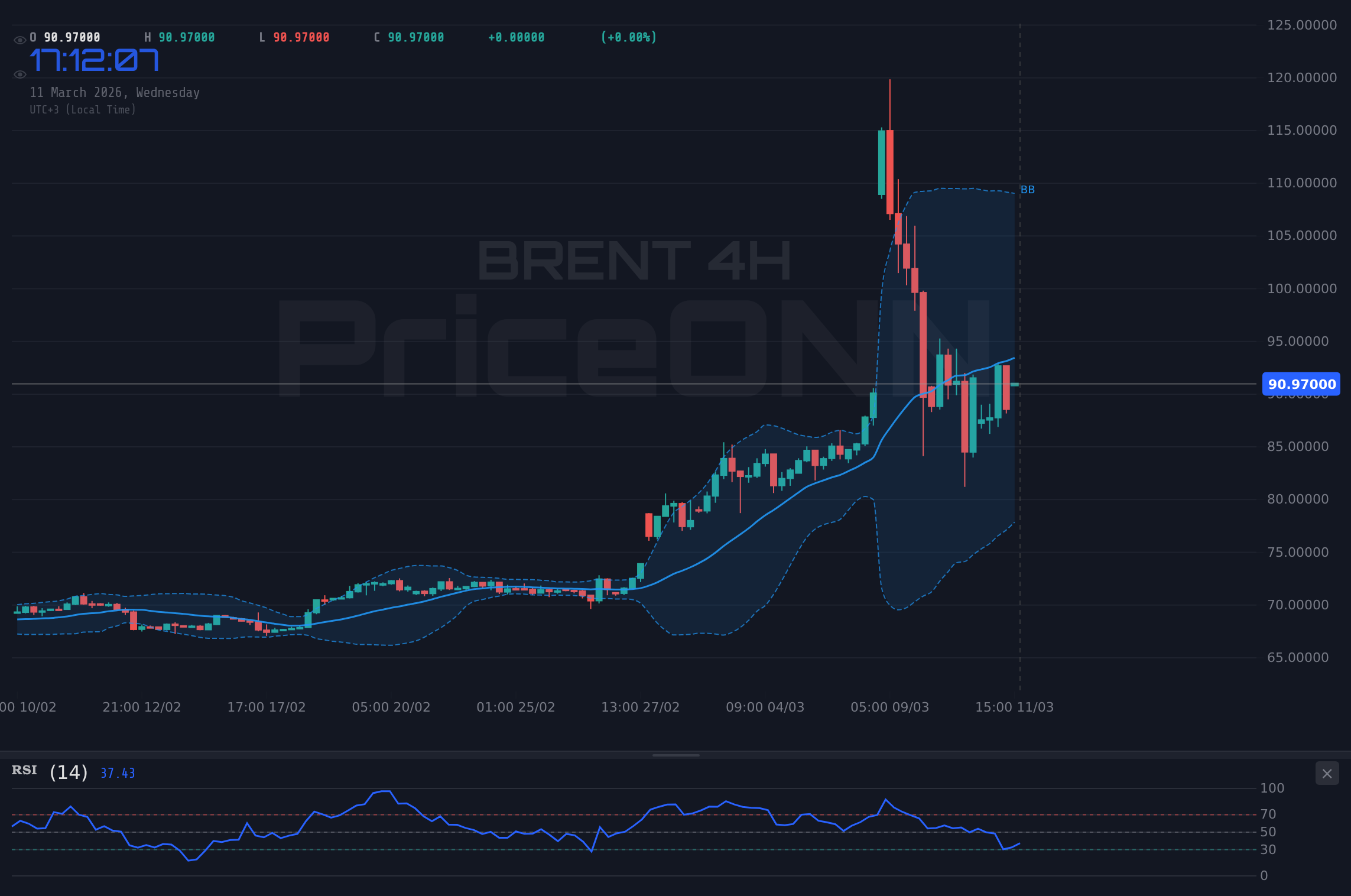 BRENT 4H Chart - BRENT Surges to $90.61: Is the Overbought RSI a Warning Sign?
