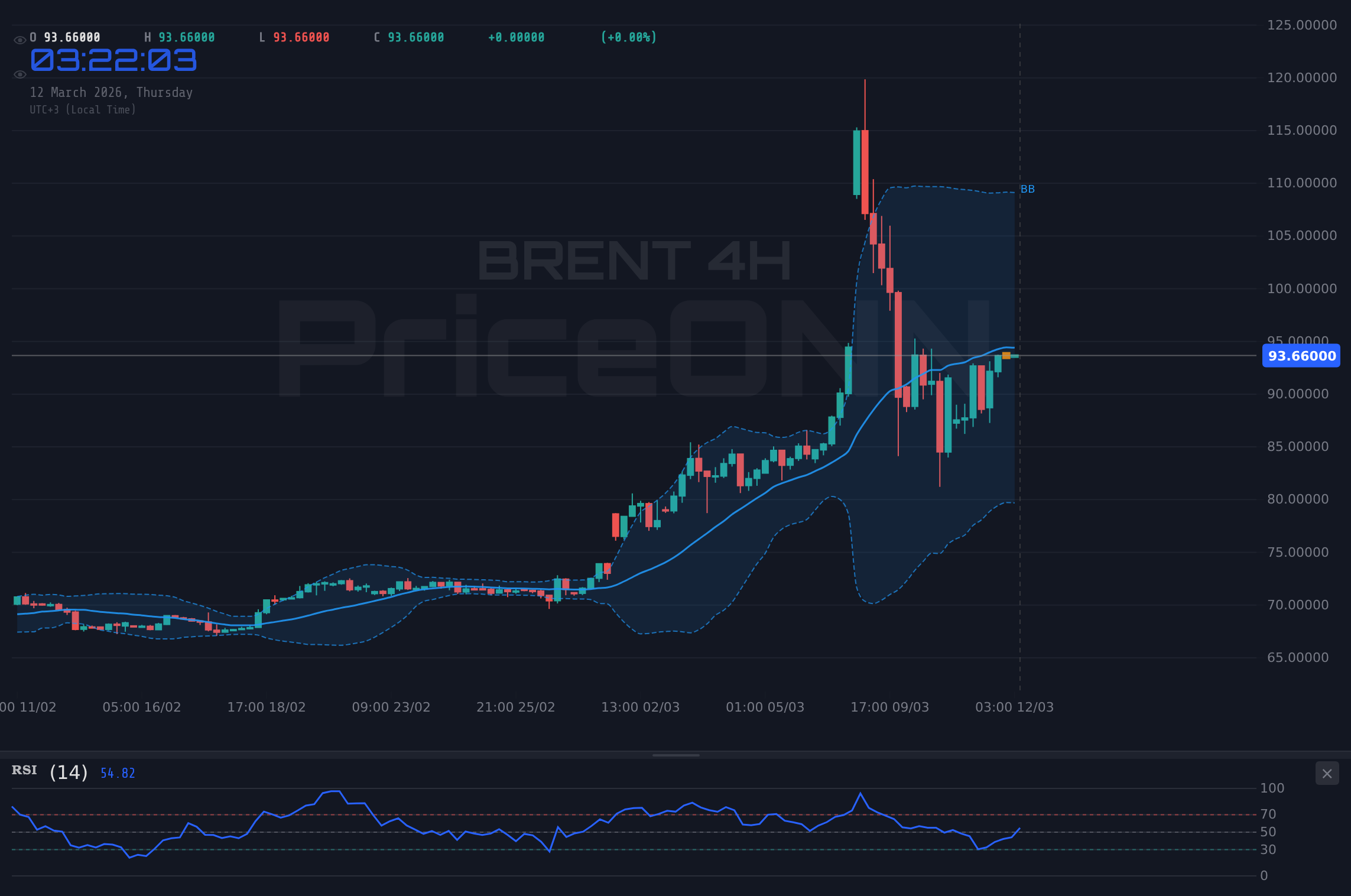 BRENT 4H Chart - Brent Petrol 94 Doları Hedefliyor: İran Gerilimi Fiyatları Artırıyor