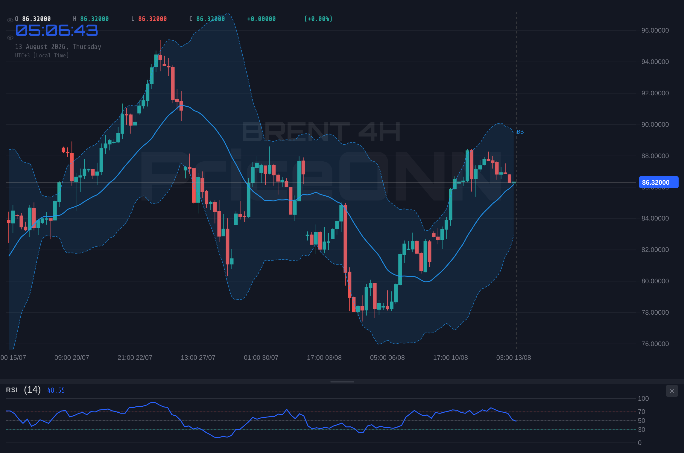 BRENT 4H Chart - 브렌트유 86.44달러 저항선 시험 중, 지지선은 견고