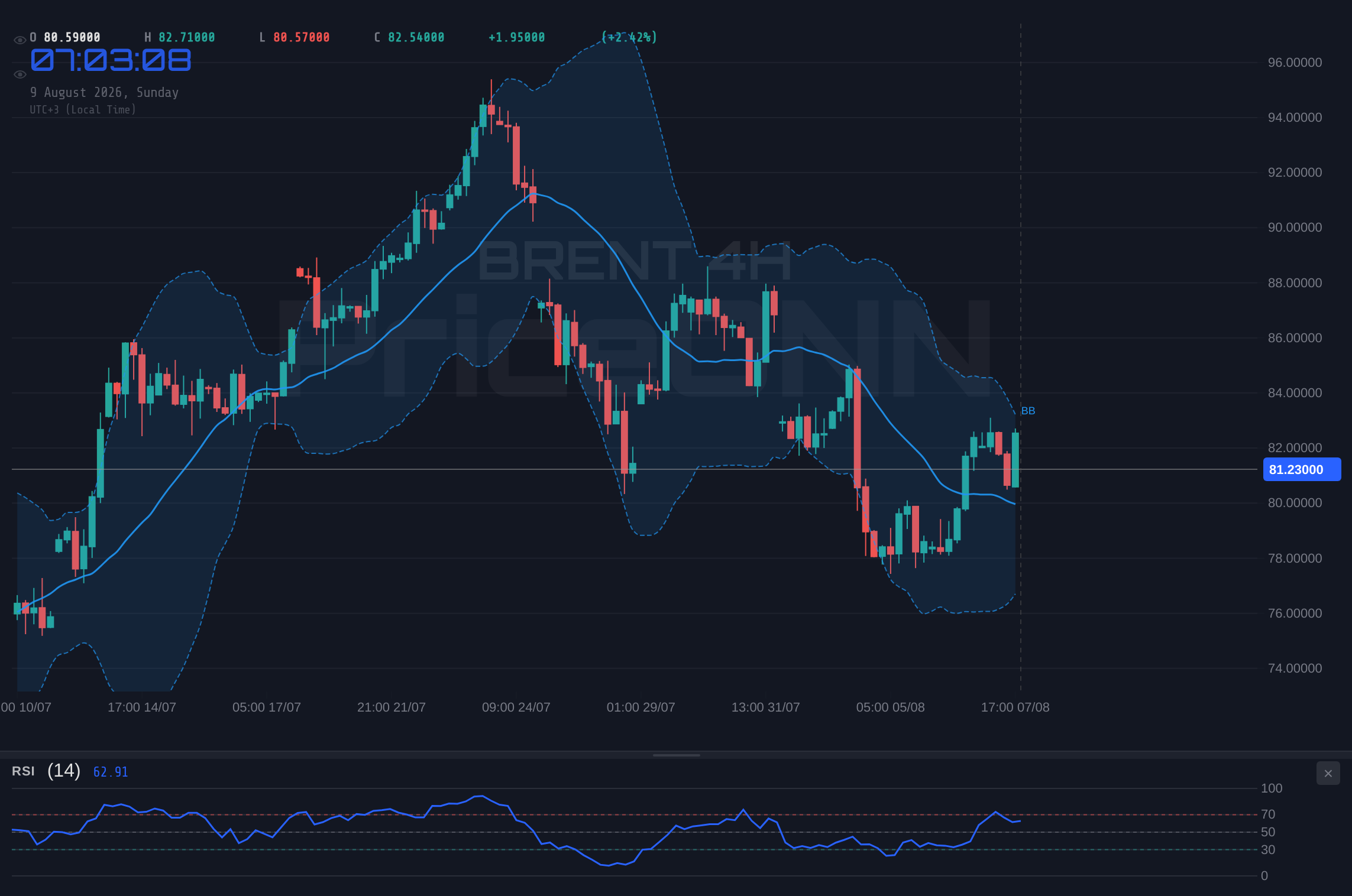 BRENT 4H Chart - BRENT Weekly: $81.23 Holds Neutral - Market Sentiment and Technicals in Focus