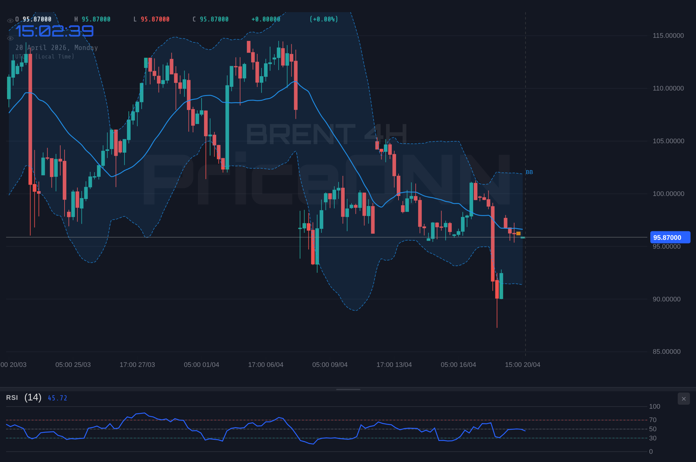 BRENT 4H Chart - Brent Crude Tests $95.87 Resistance Amid Escalating Geopolitical Tensions