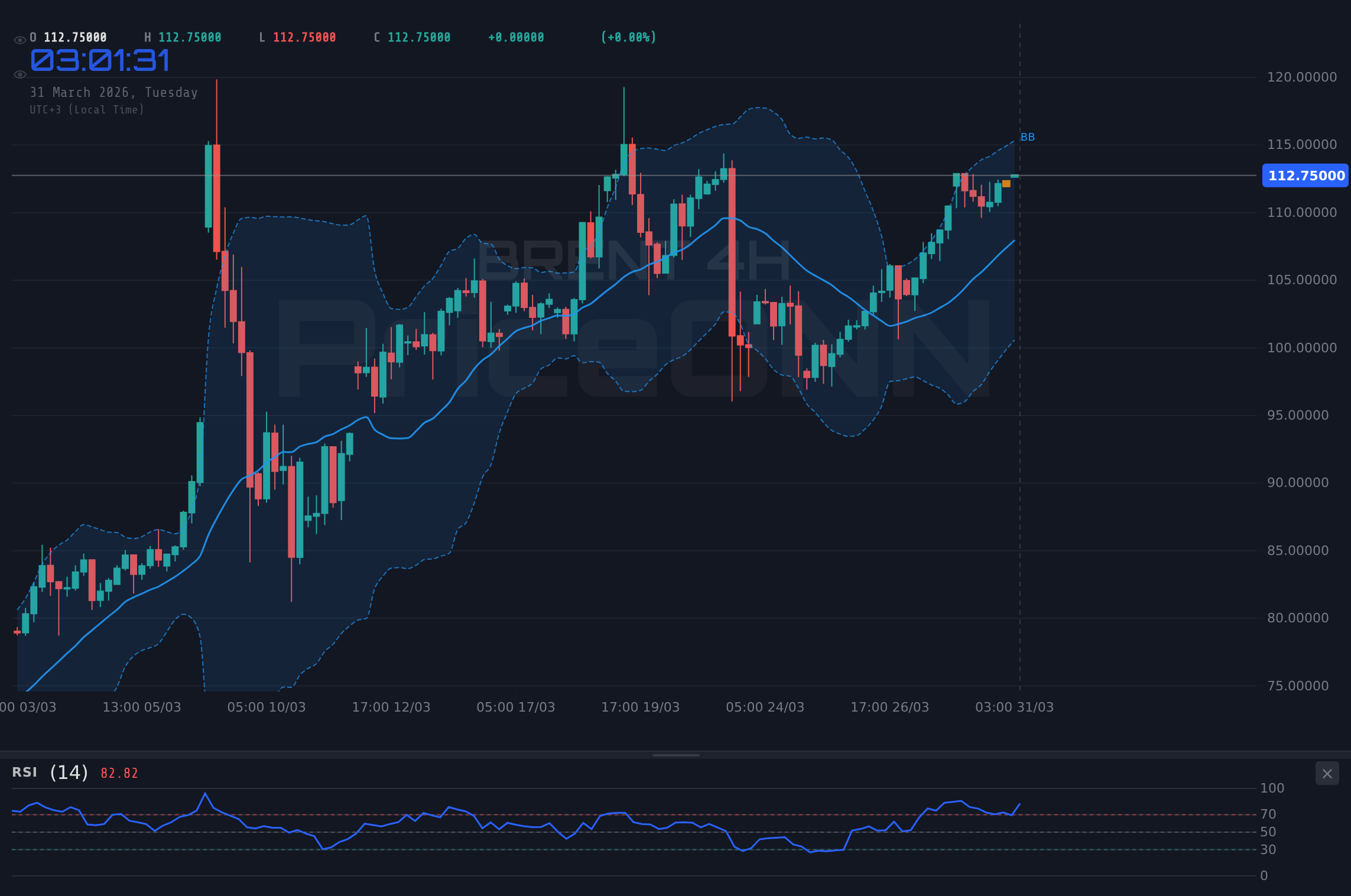 BRENT 4H Chart - خام برنت يحافظ على مستوى 112.90 دولارًا؛ التوترات الجيوسياسية تغذي الصعود نحو المقاومة