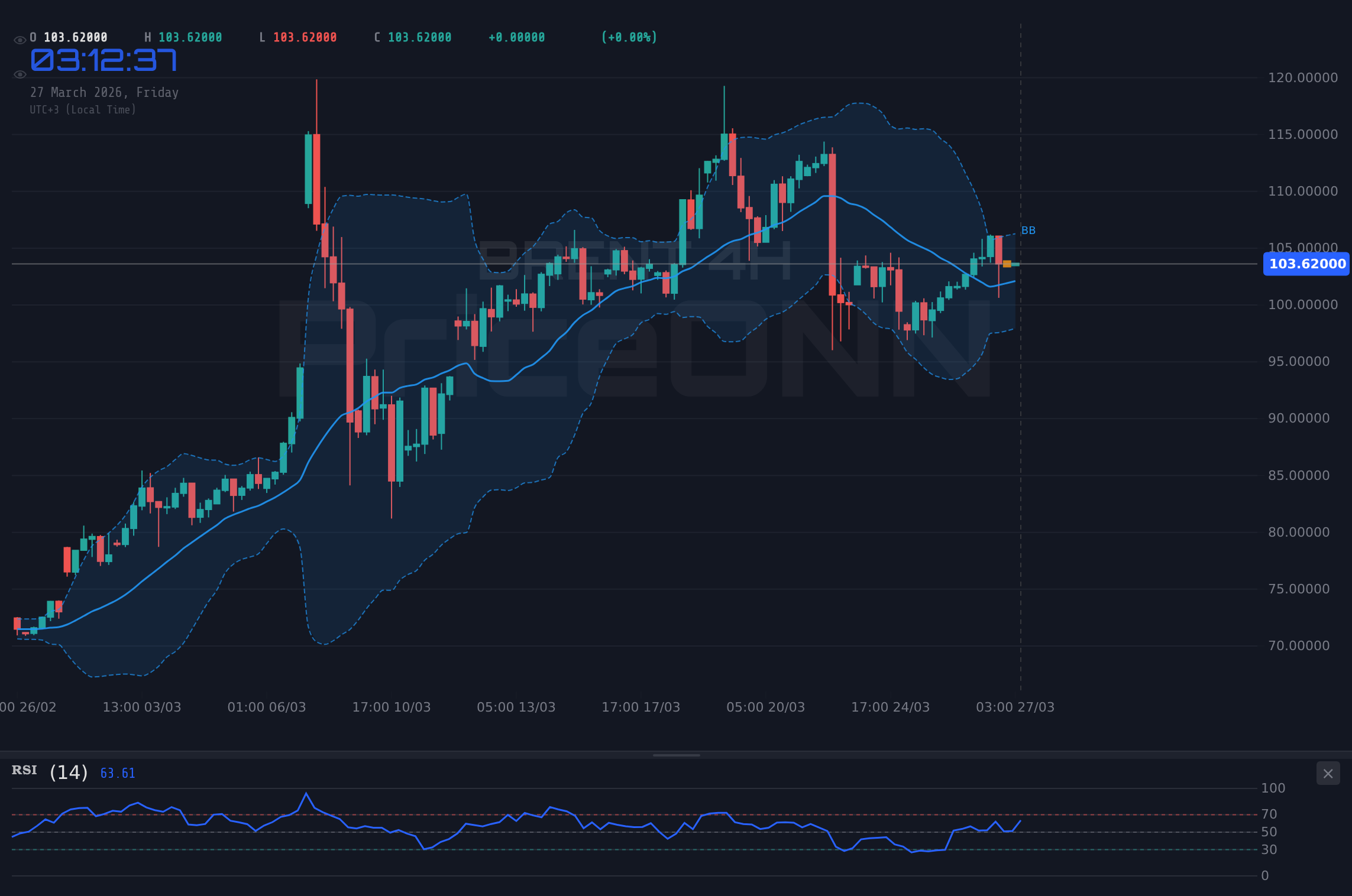 BRENT 4H Chart - ブレント原油、DXY上昇とリスク回避ムードで103.82ドル付近のレジスタンスに直面