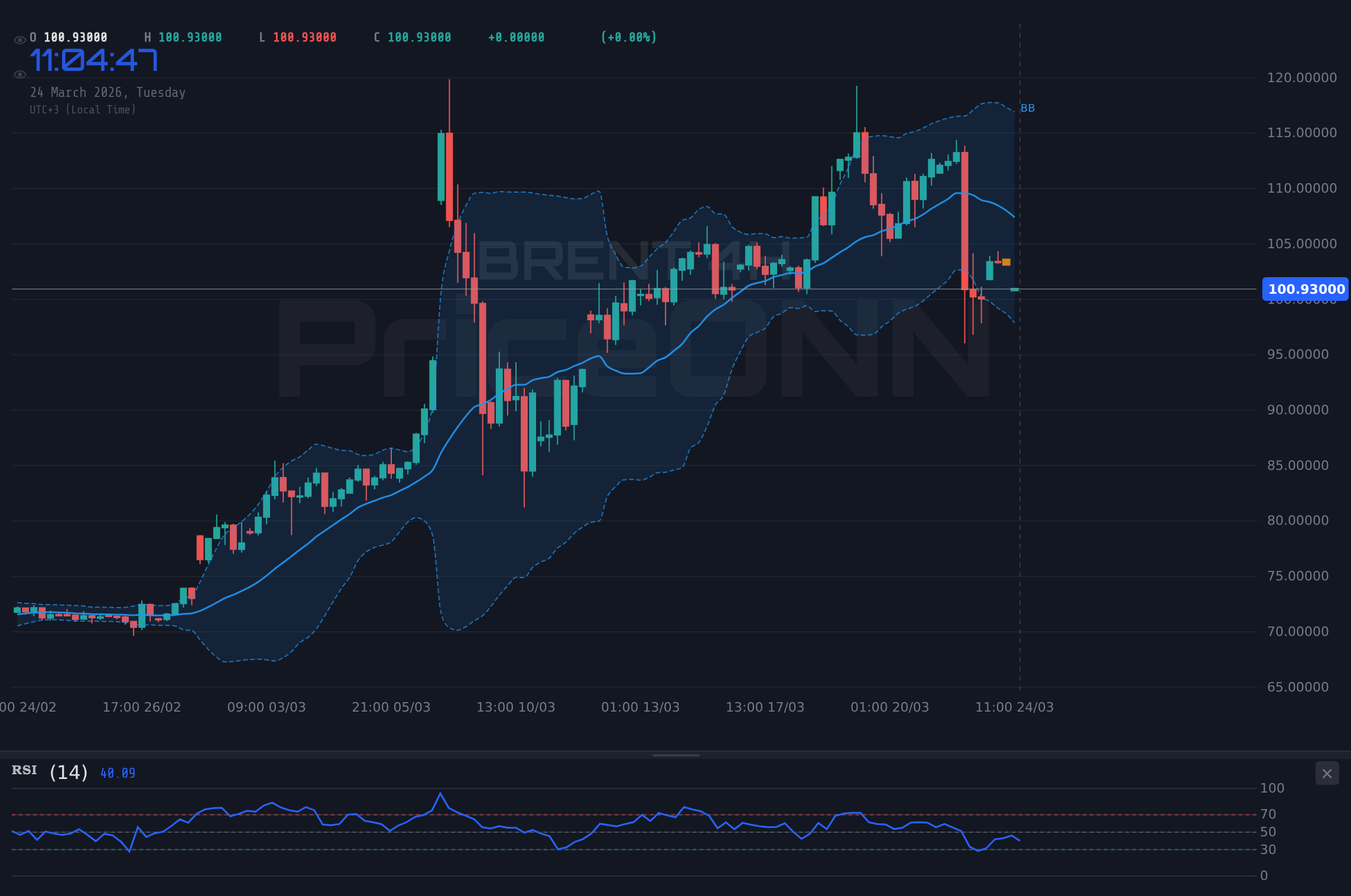 BRENT 4H Chart - Brent : le pétrole maintient sa tendance haussière près de 101,42 $