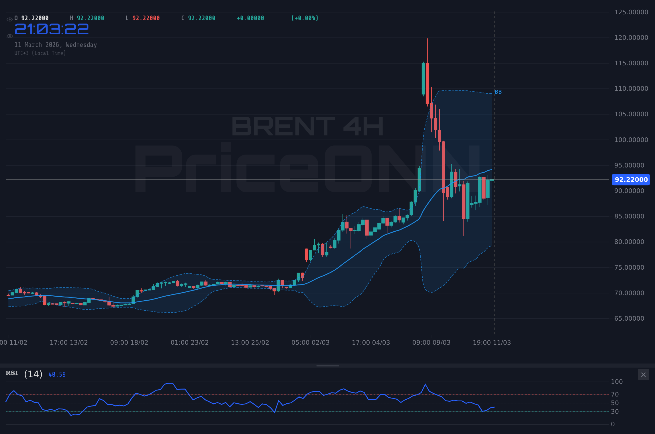 BRENT 4H Chart - برنت يترقب مقاومة 97.48$ بعد قفزة فوق 92.36$