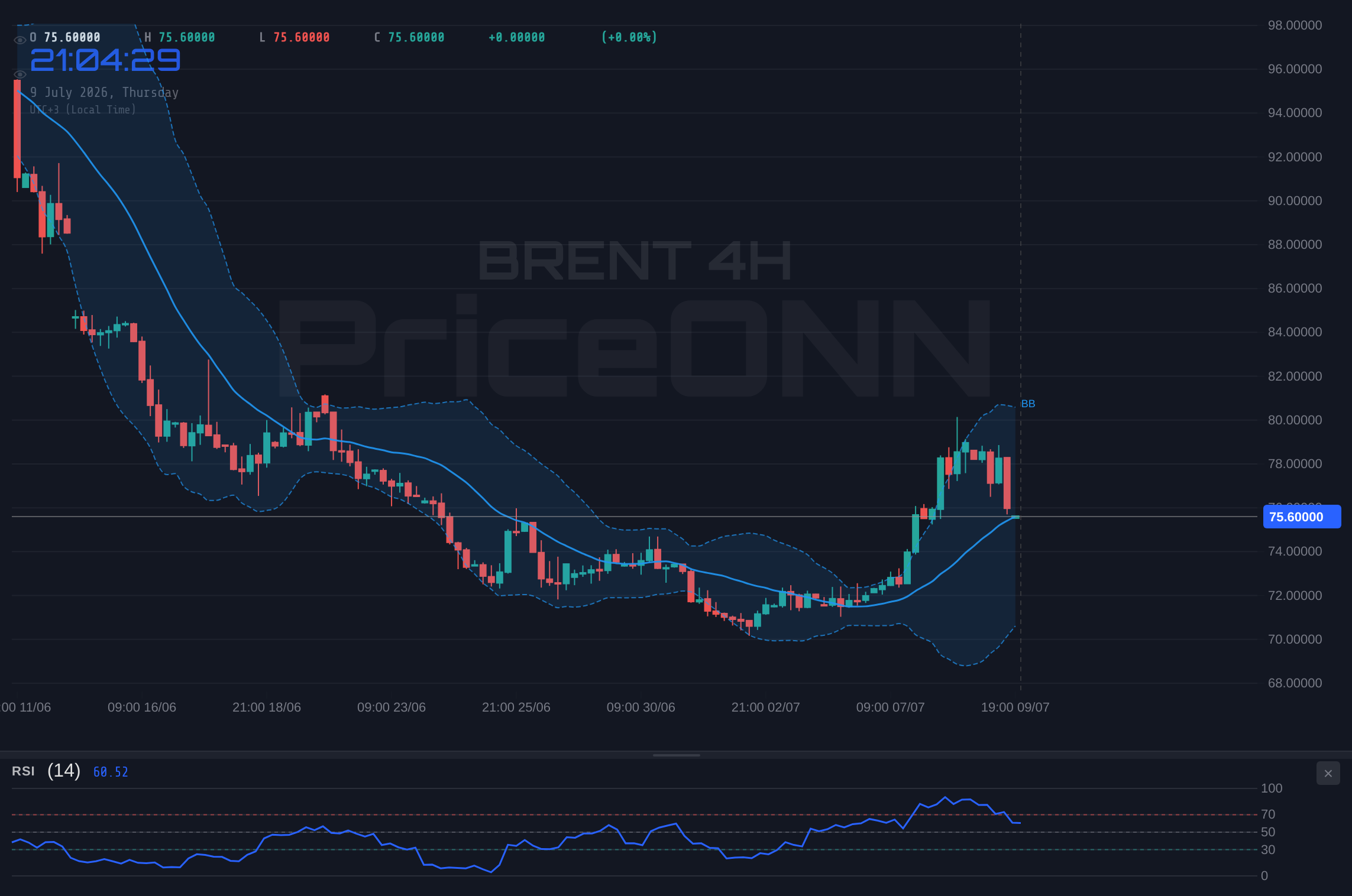 BRENT 4H Chart - Brent Crude Tests $75.56: What This Key Level Means for Traders