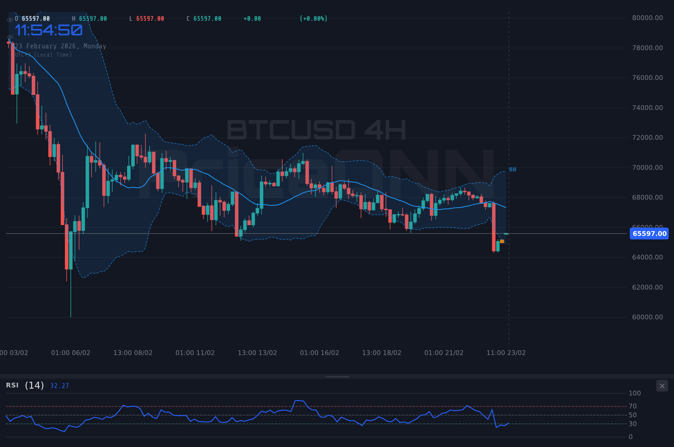 BTCUSD 4H Chart - Repli du Bitcoin : BTCUSD Chute Sous les 68 000 $ - Correction Saine ou Signe de Faiblesse ?
