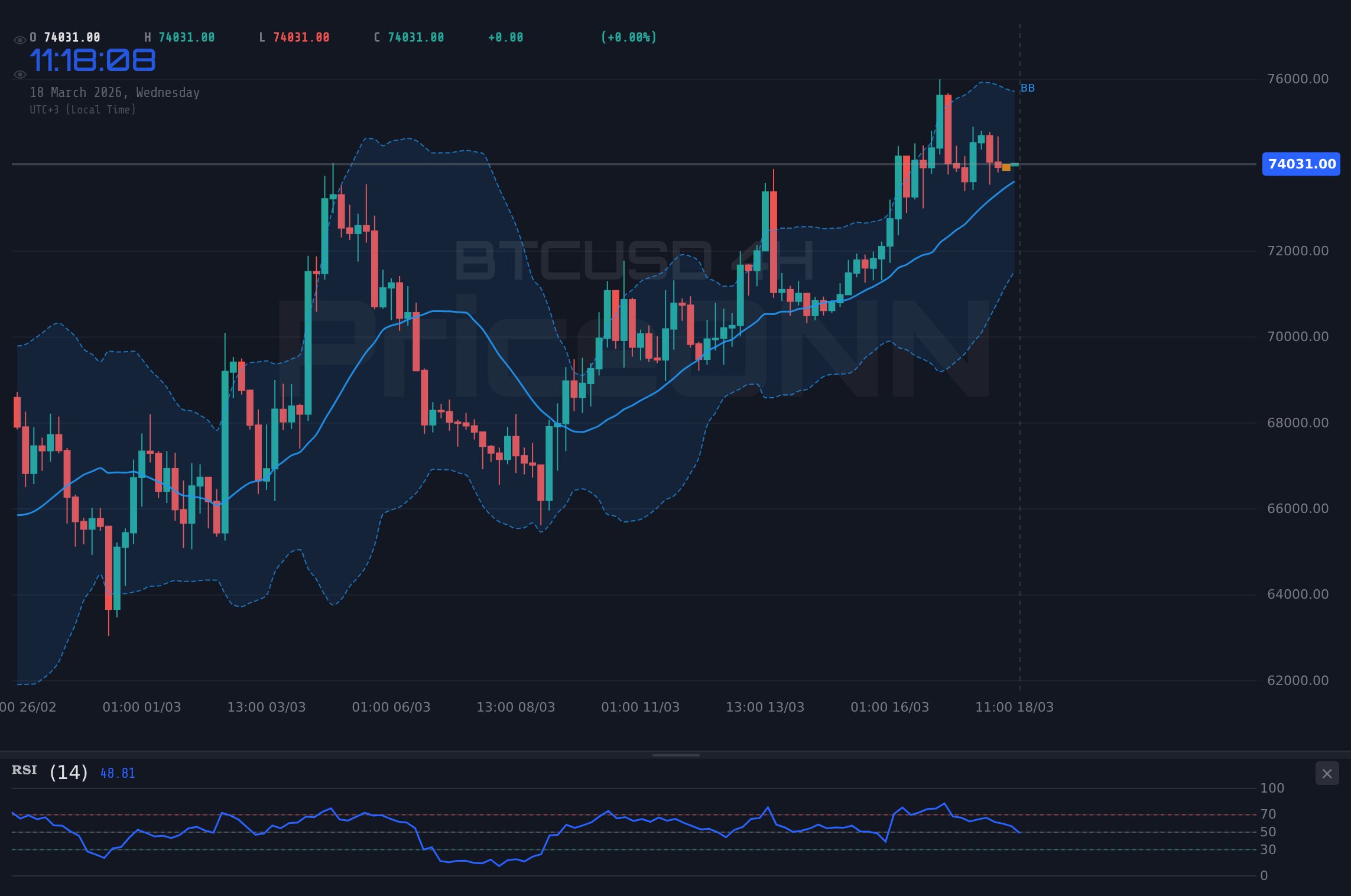 BTCUSD 4H Chart - Bitcoin proche de 74 003 $ : Niveaux clés à surveiller