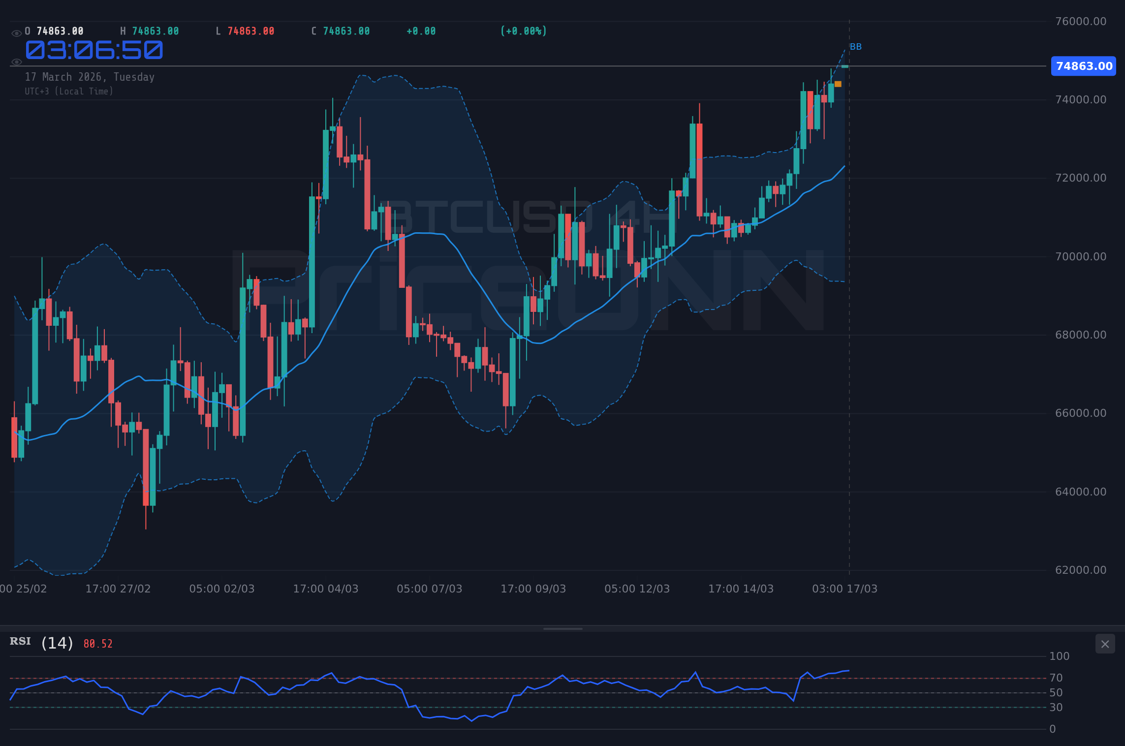 BTCUSD 4H Chart - BTCUSD proche de 74 736 $ : un test de résistance clé à venir ?