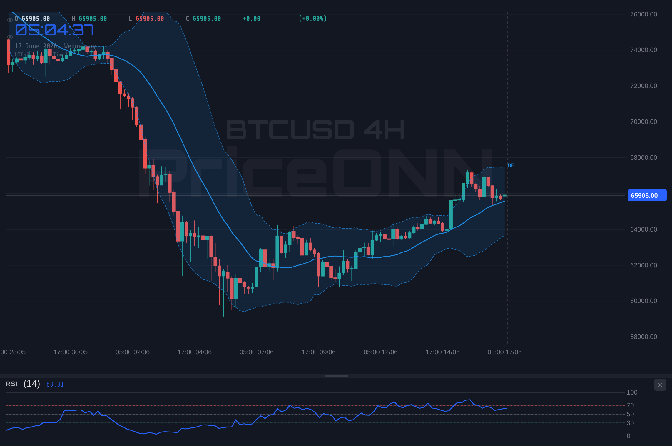 BTCUSD 4H Chart - BTCUSD Tests $65,903: Will Bearish Momentum Hold?