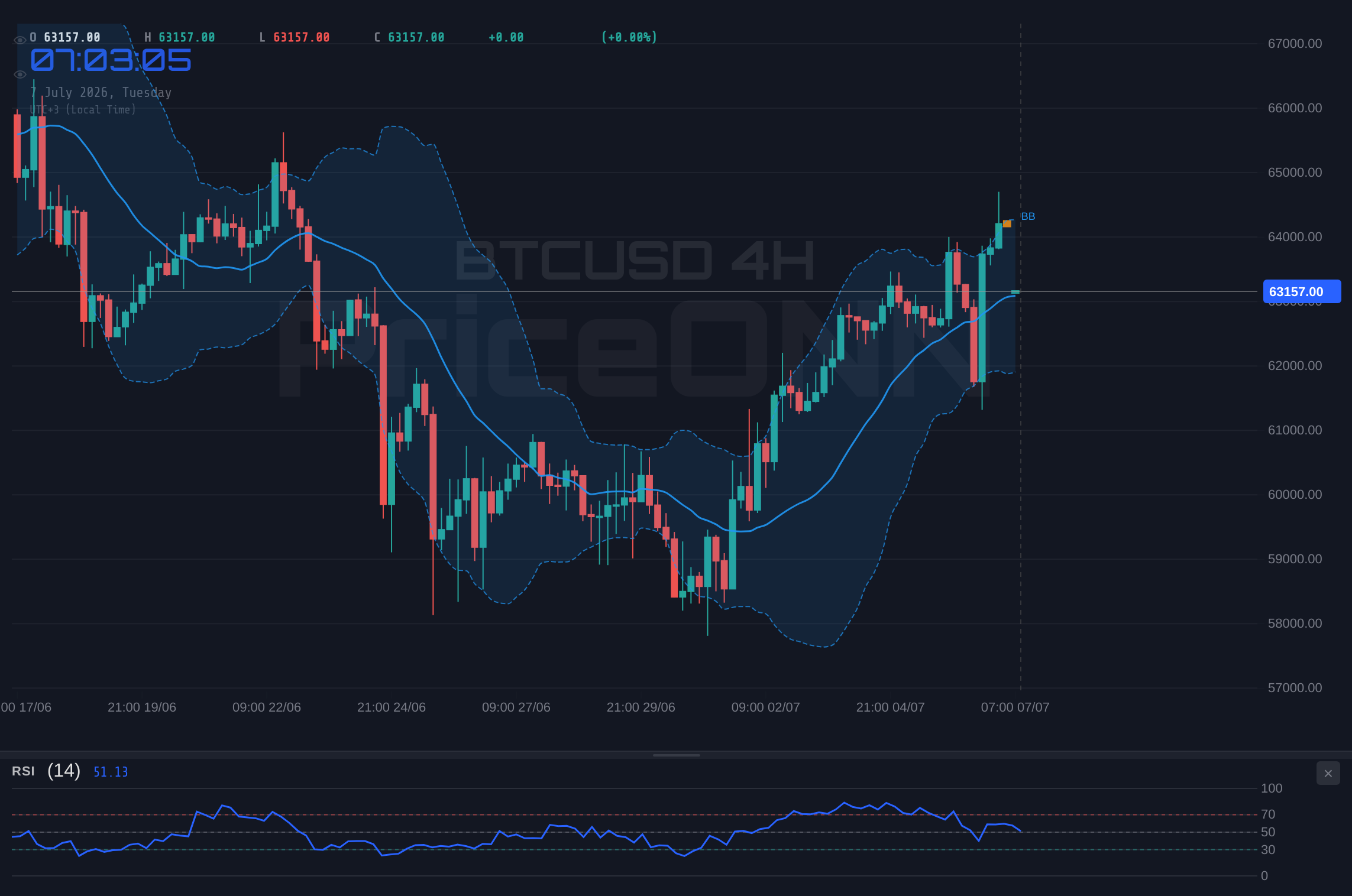 BTCUSD 4H Chart - BTCUSD at $63,185: Crypto Rotation Signals Market Shake-Up
