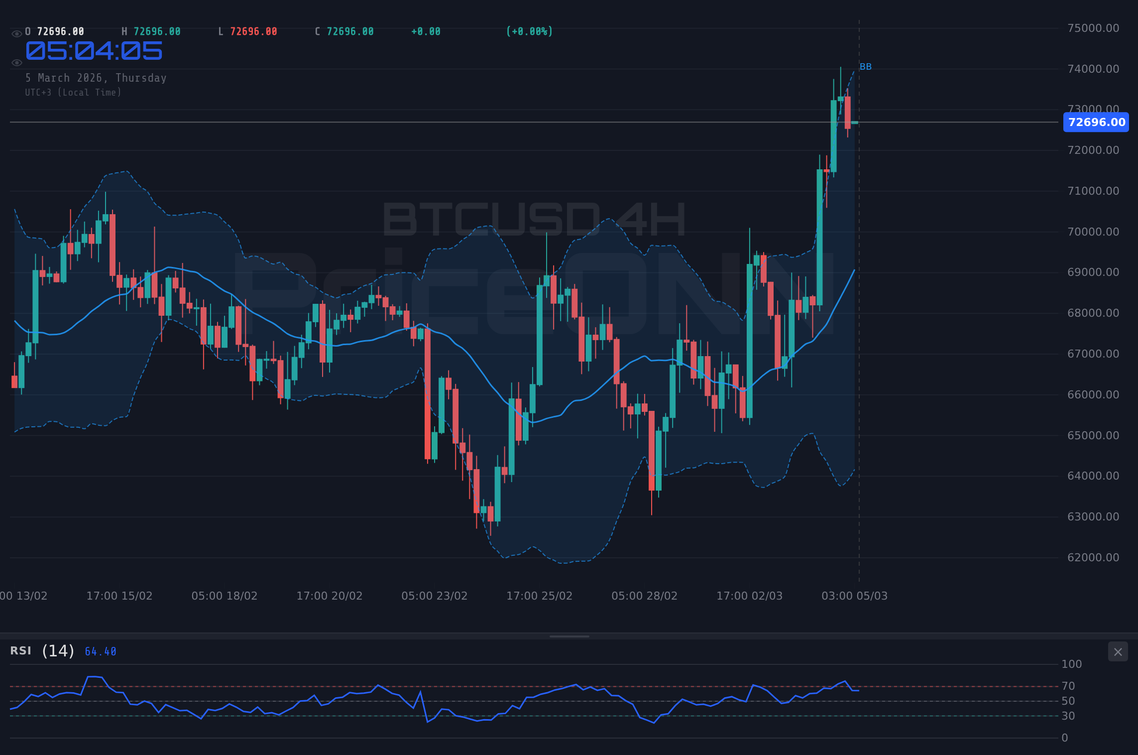 BTCUSD 4H Chart - Bitcoin Holds Above $72,553: Bullish Momentum or Bearish Trap?