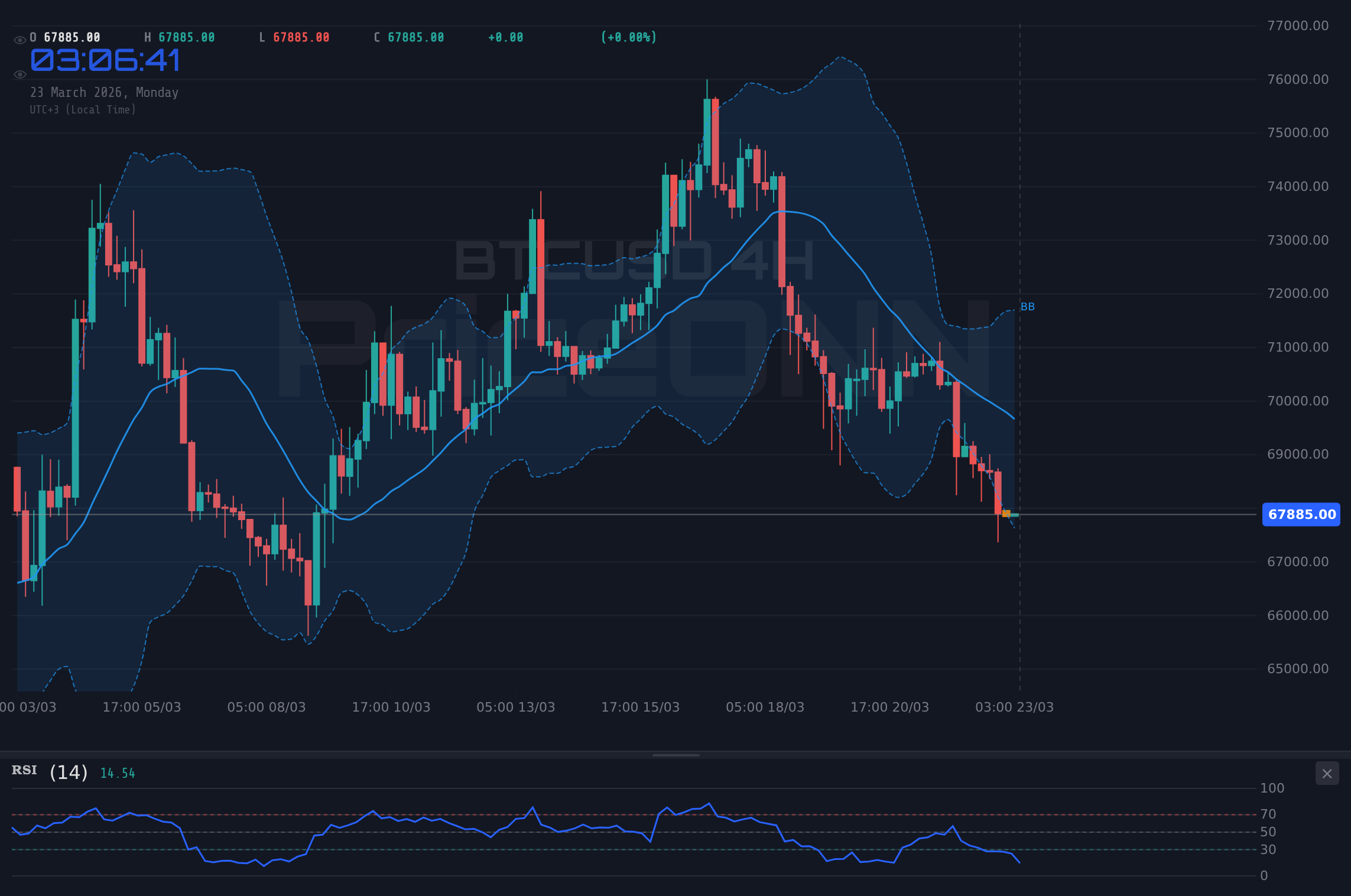 BTCUSD 4H Chart - Биткоин у $67 949: битва быков и медведей за контроль